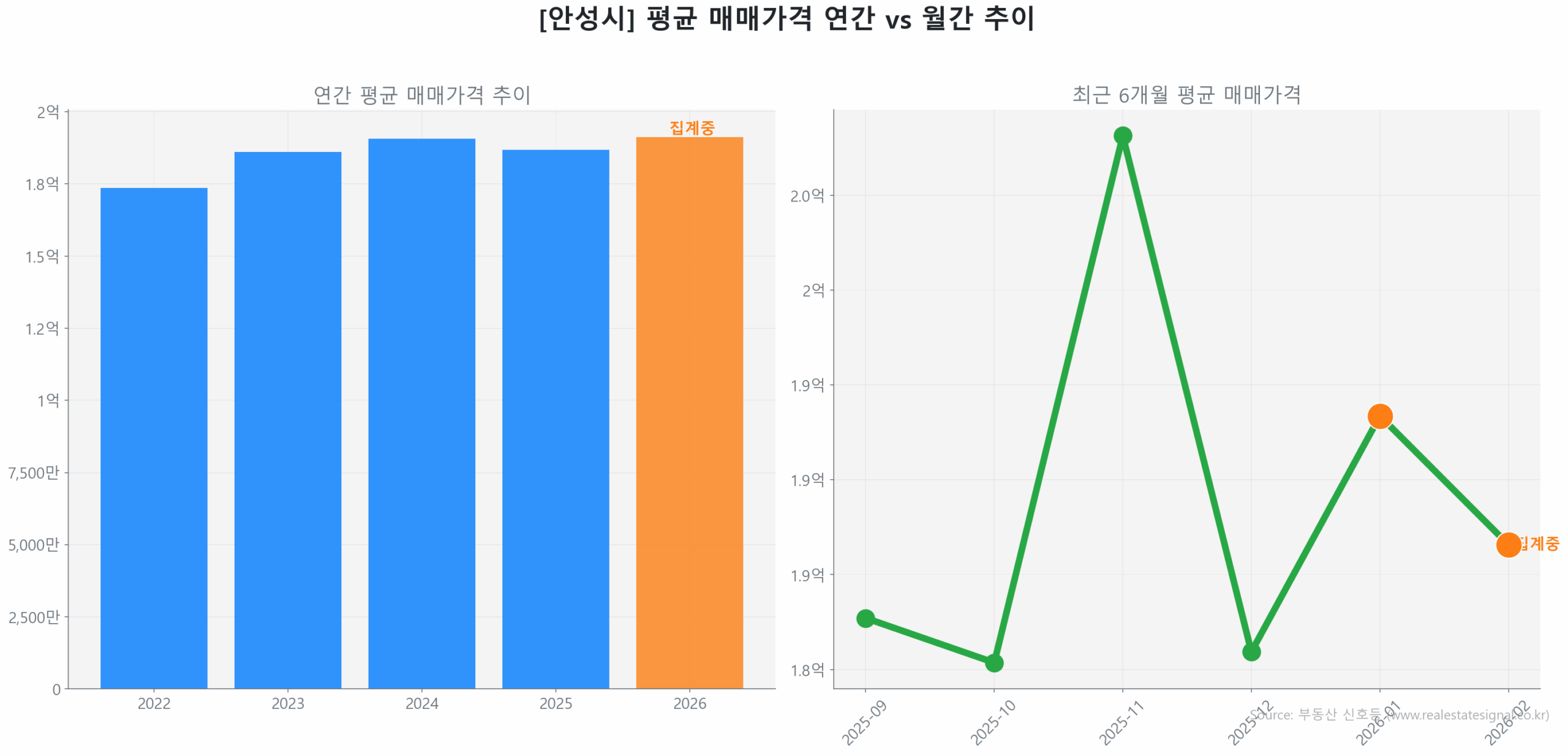안성시 연간 평균 매매가 추이 막대 그래프