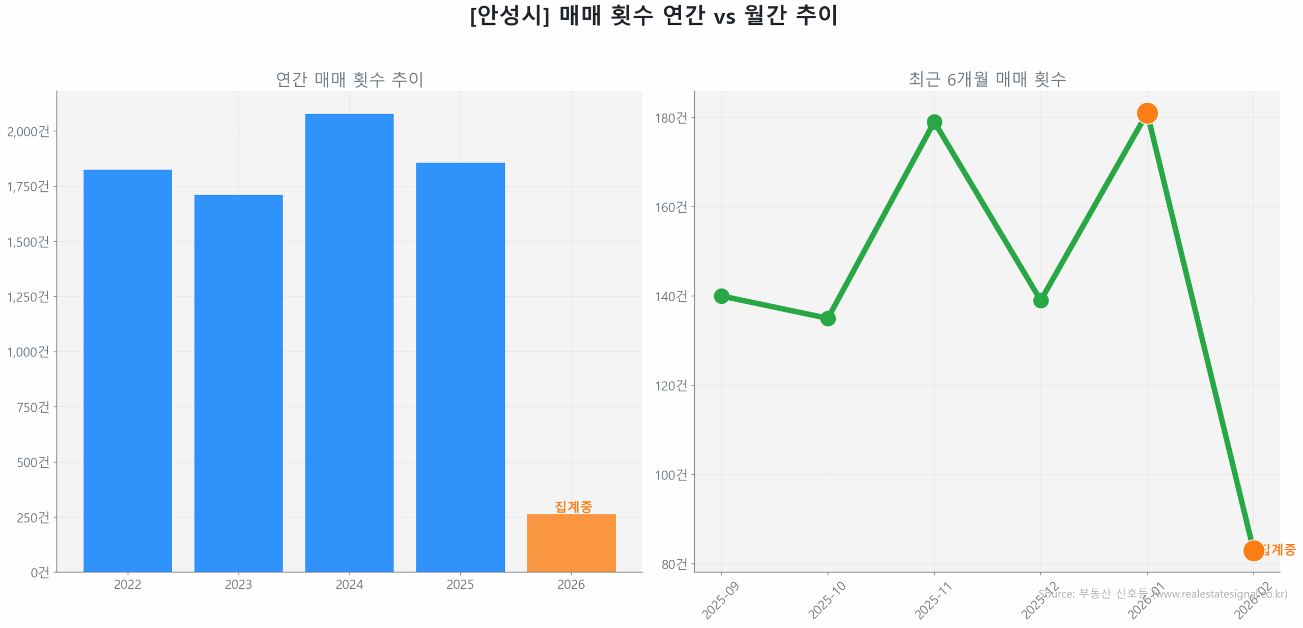 안성시 연간 매매 거래량 추이 막대 그래프