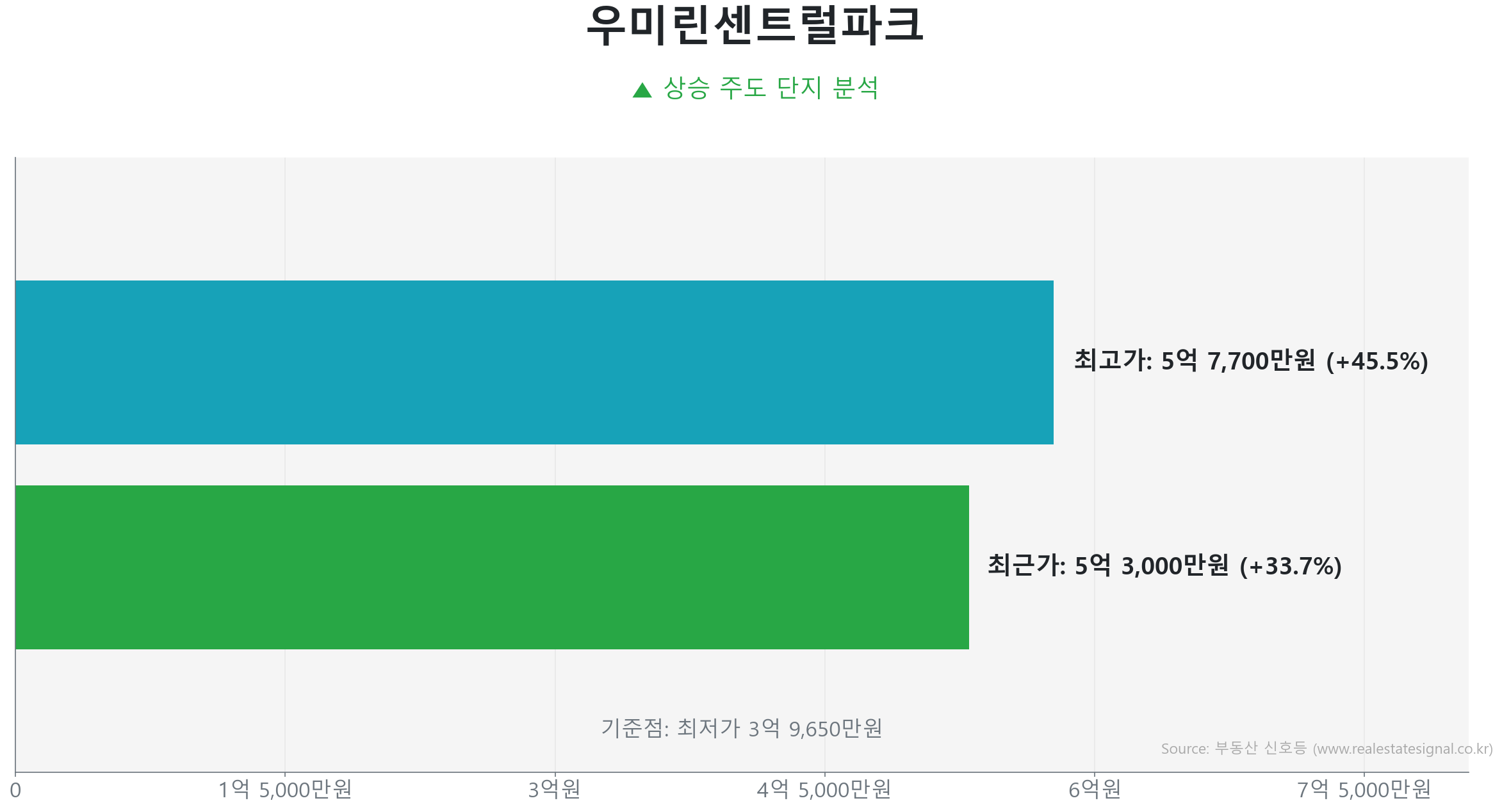 우미린센트럴파크 59.0㎡의 저점 대비 34% 가격 회복률을 보여주는 그래프.