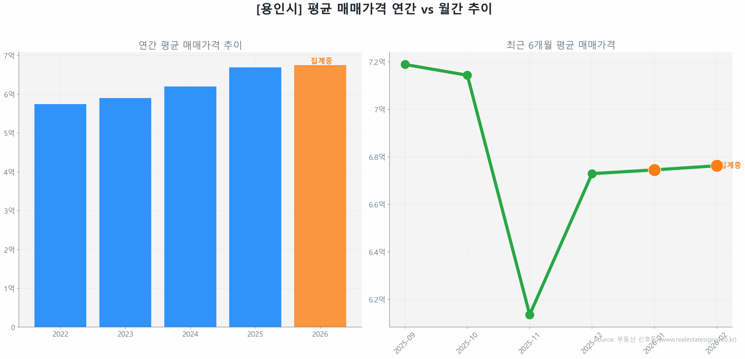 용인시 연간 평균 매매가 추이 막대 그래프