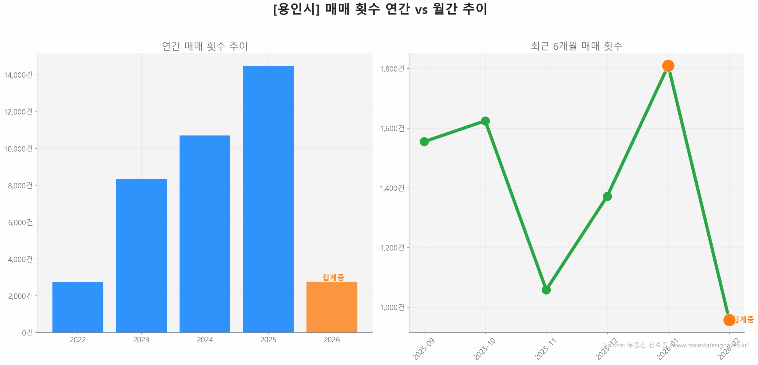 용인시 연간 매매 거래량 추이 막대 그래프