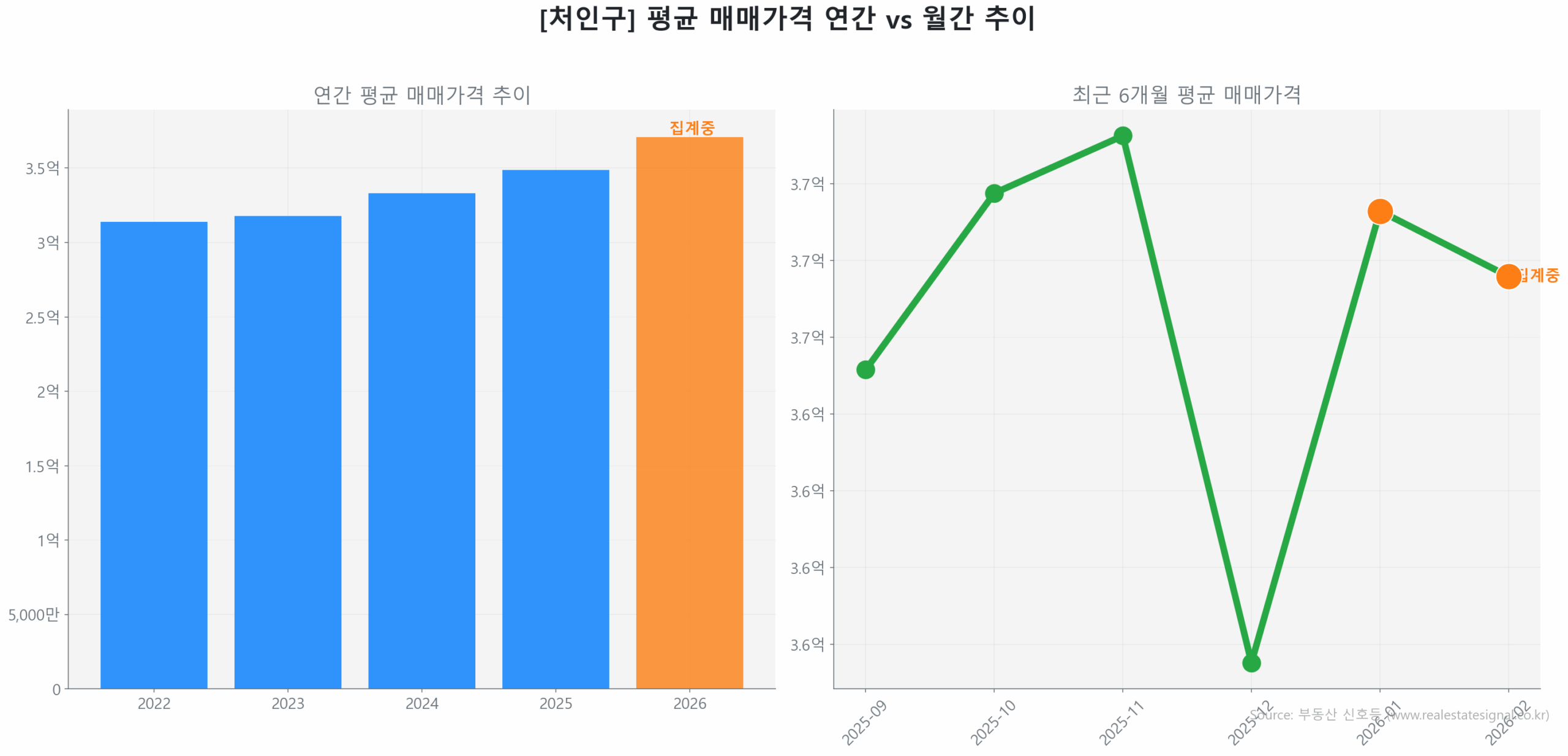 처인구 월간 평균 매매가 추이 꺾은선 그래프