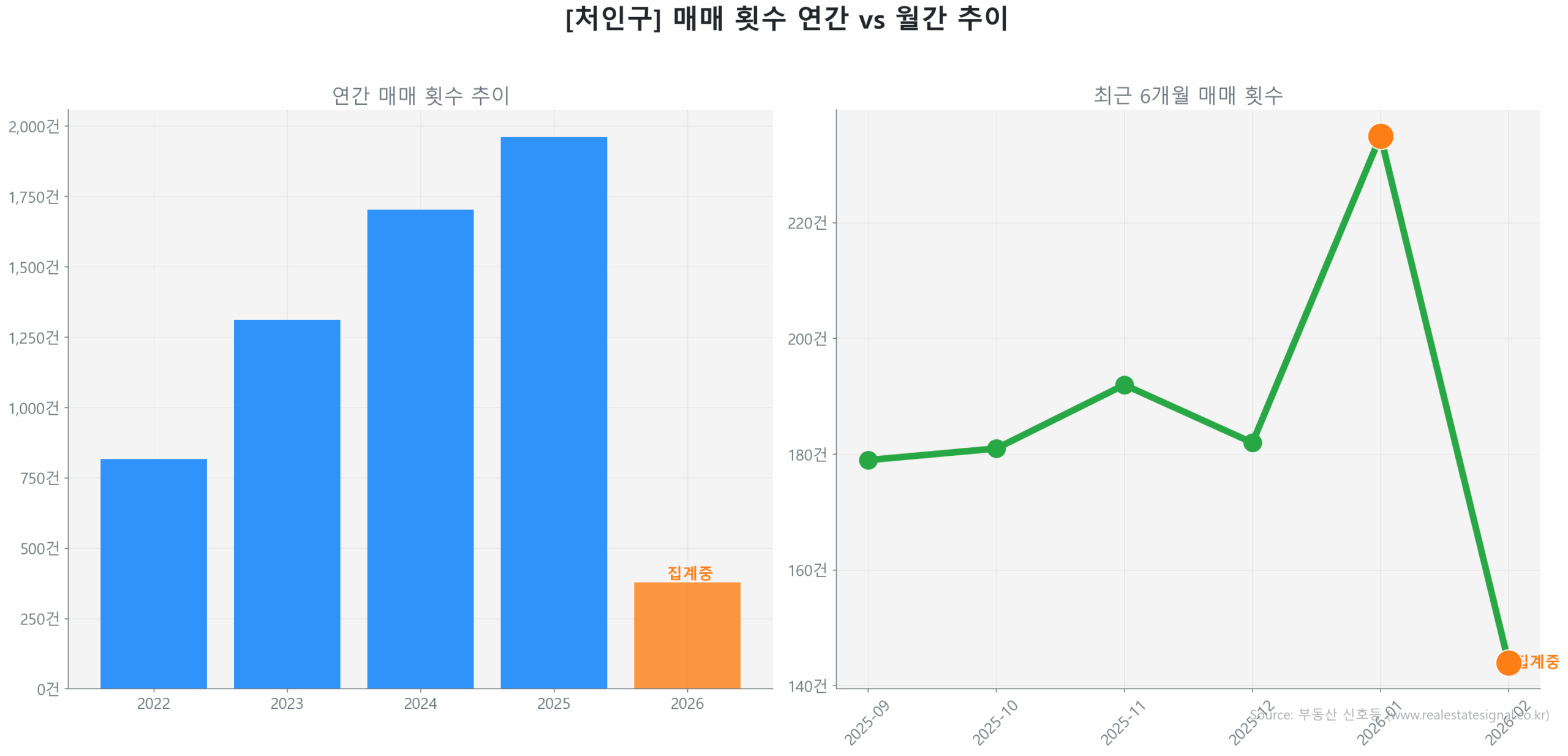 처인구 월간 매매 거래량 추이 꺾은선 그래프