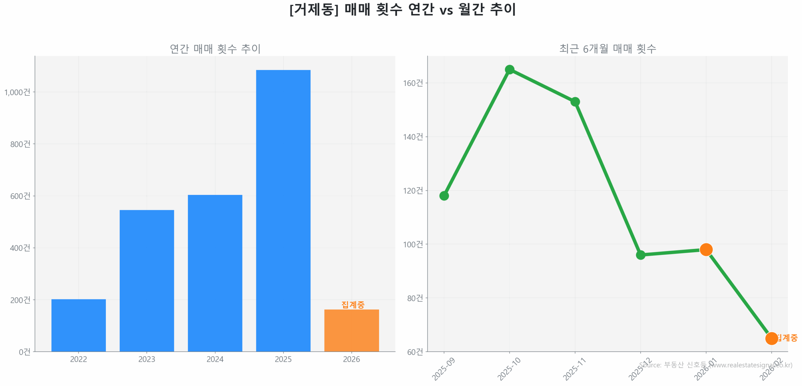 거제동 월간 매매 거래량 추이 꺾은선 그래프