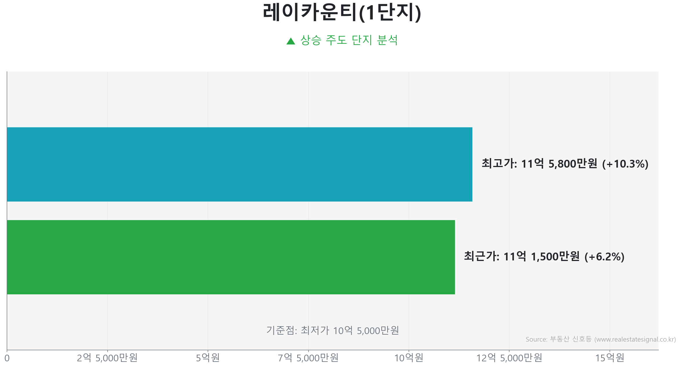 레이카운티(1단지) 84.0㎡의 저점 대비 6% 가격 회복률을 보여주는 그래프.