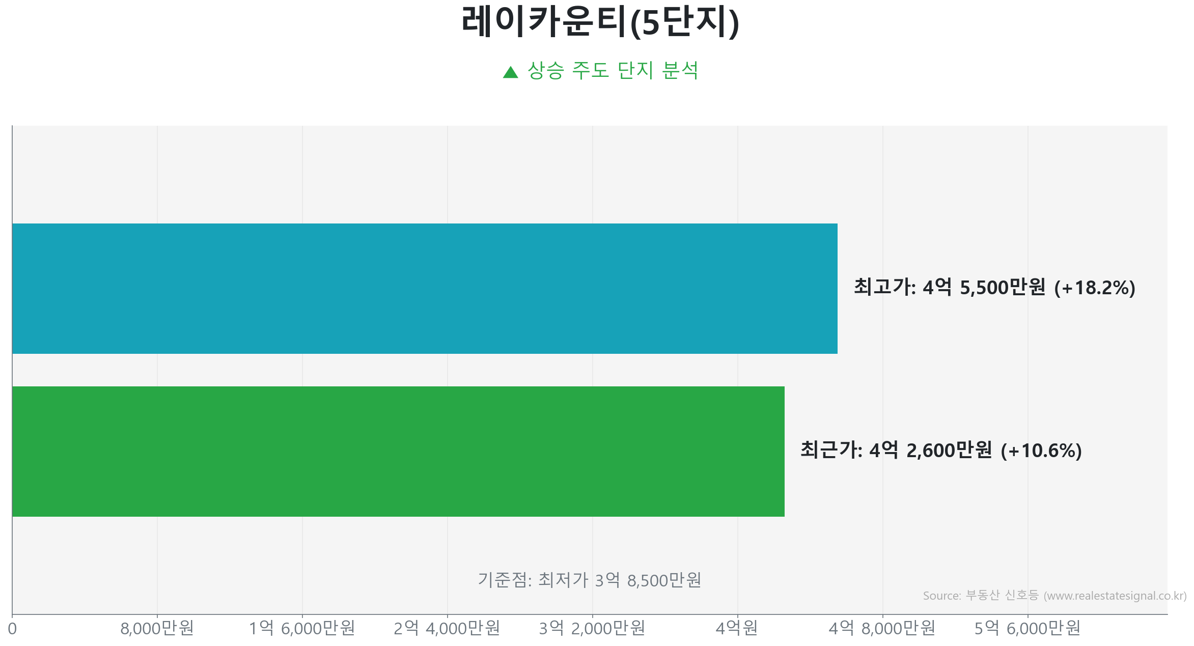 레이카운티(5단지) 49.0㎡의 저점 대비 11% 가격 회복률을 보여주는 그래프.