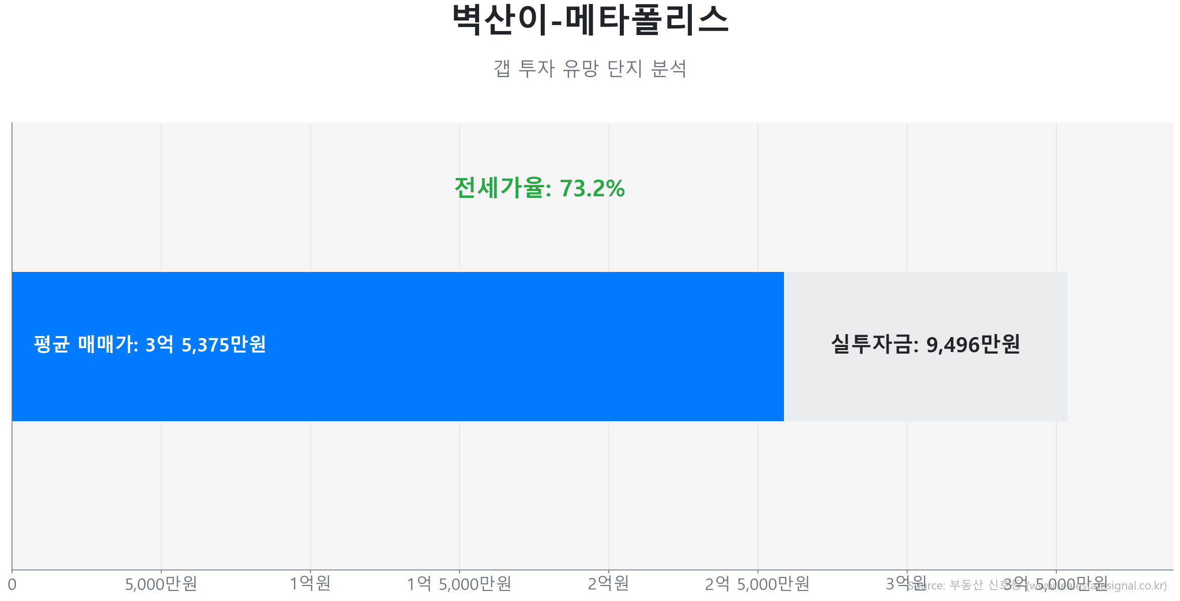 벽산이-메타폴리스 84.0㎡의 갭투자 분석. 전세가율은 73.2%이며 예상 실투자금은 9,496만원.