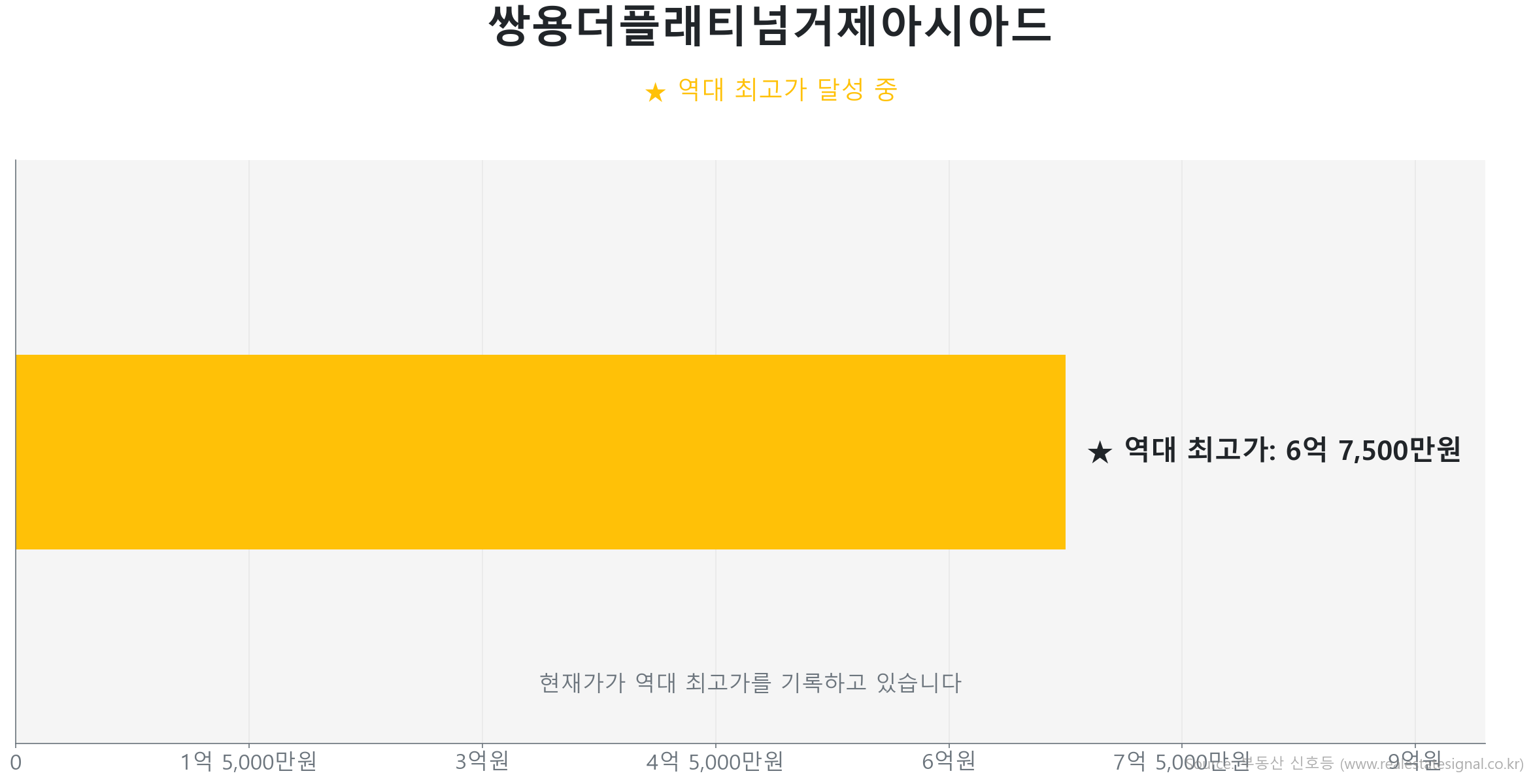 쌍용더플래티넘거제아시아드 59.0㎡이(가) 역대 최고가를 갱신했음을 보여주는 그래프.