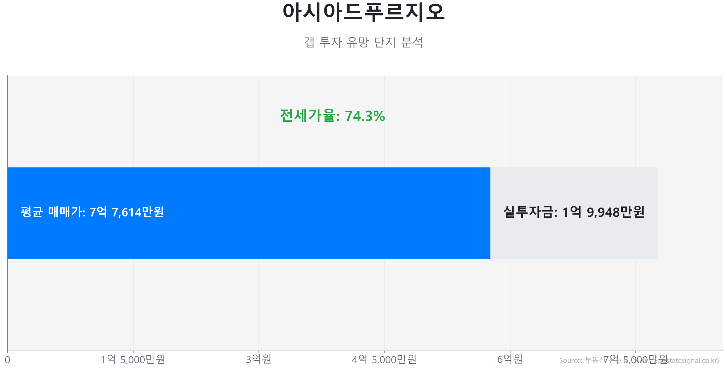 아시아드푸르지오 142.6㎡의 갭투자 분석. 전세가율은 74.3%이며 예상 실투자금은 1억 9,947만원.