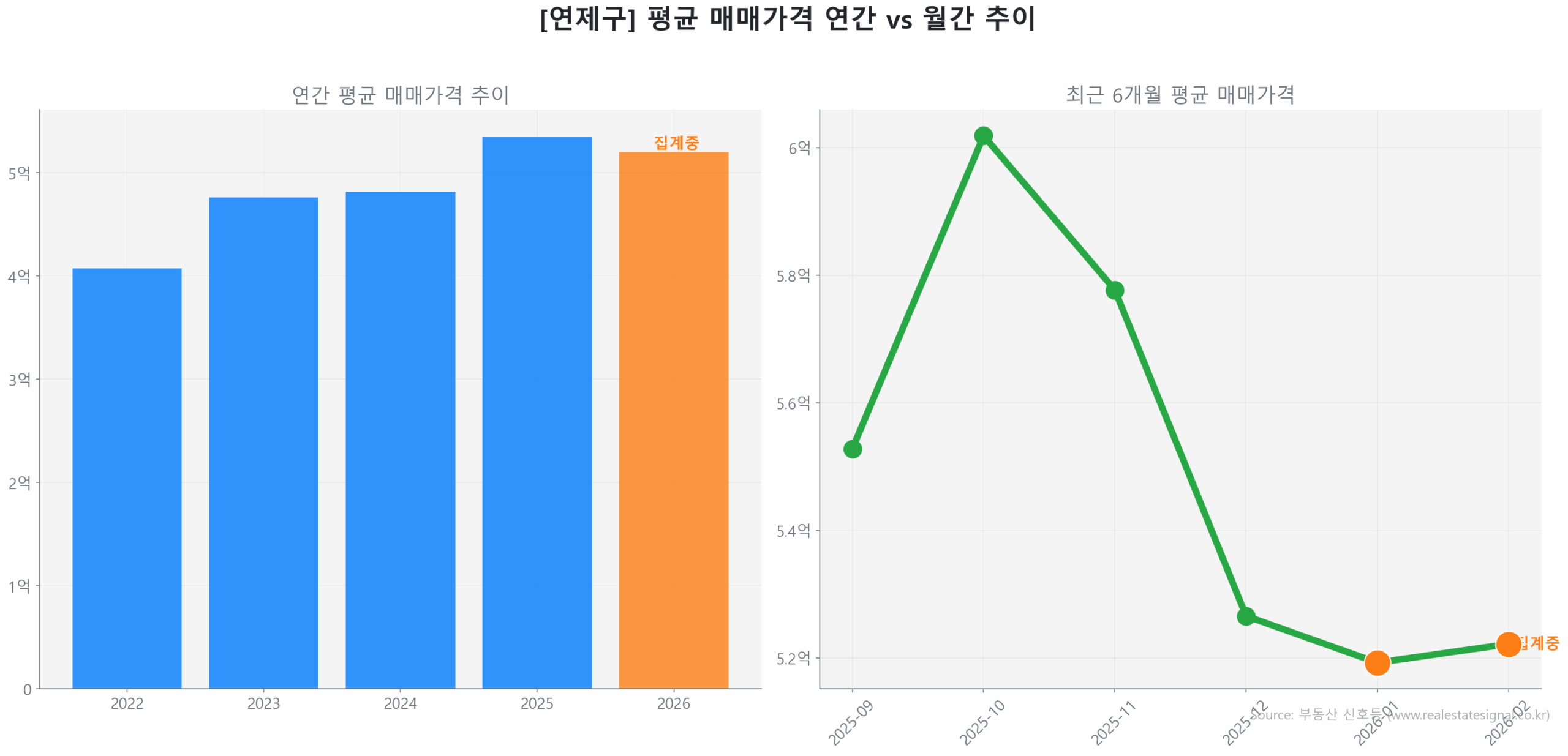 연제구 연간 평균 매매가 추이 막대 그래프