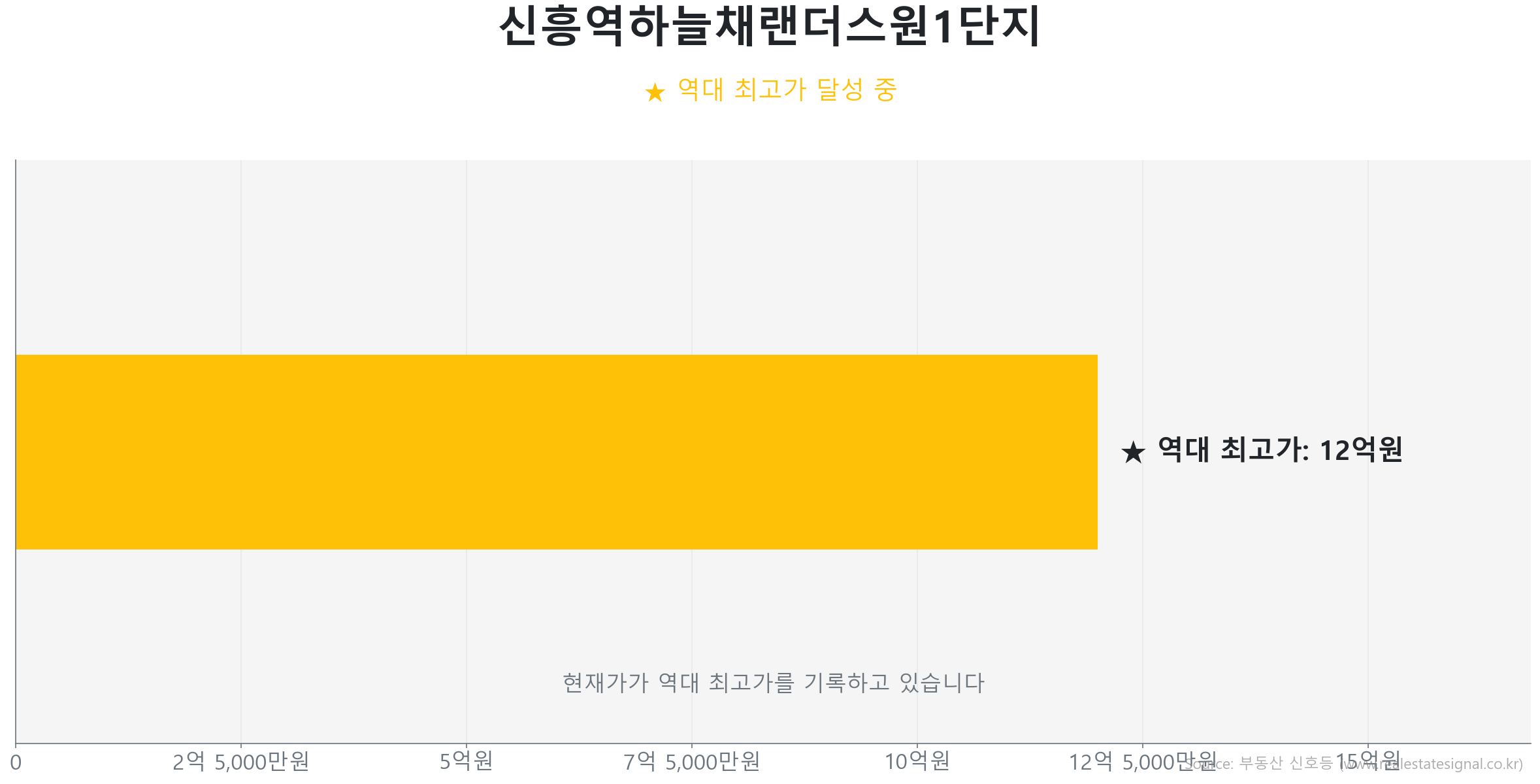 신흥역하늘채랜더스원1단지 59.0㎡이(가) 역대 최고가를 갱신했음을 보여주는 그래프.