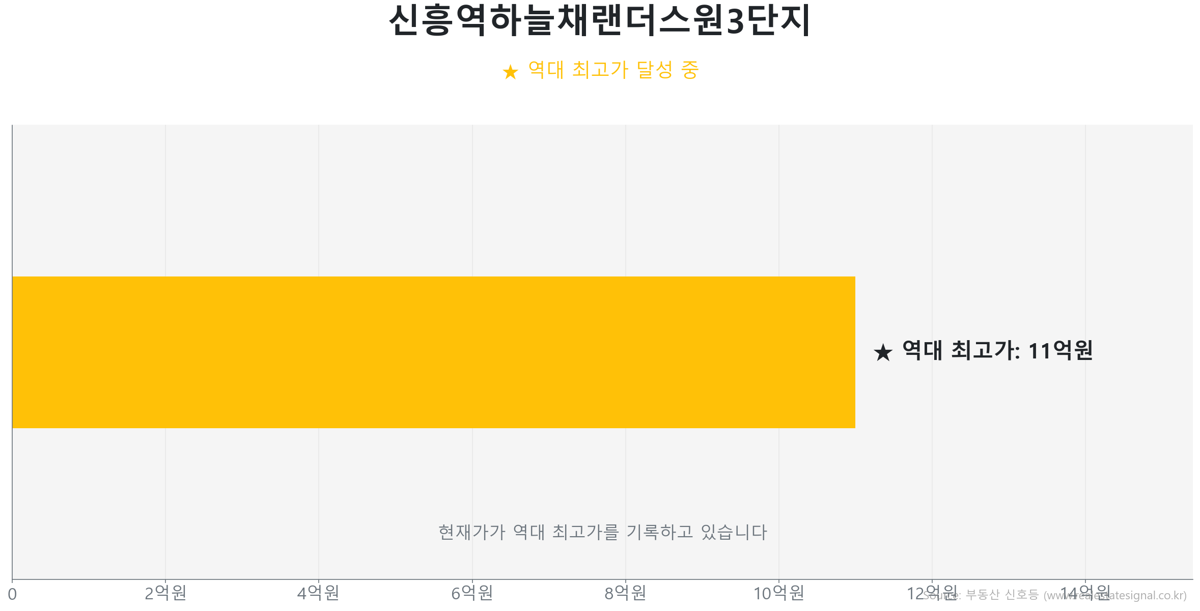 신흥역하늘채랜더스원3단지 59.0㎡이(가) 역대 최고가를 갱신했음을 보여주는 그래프.