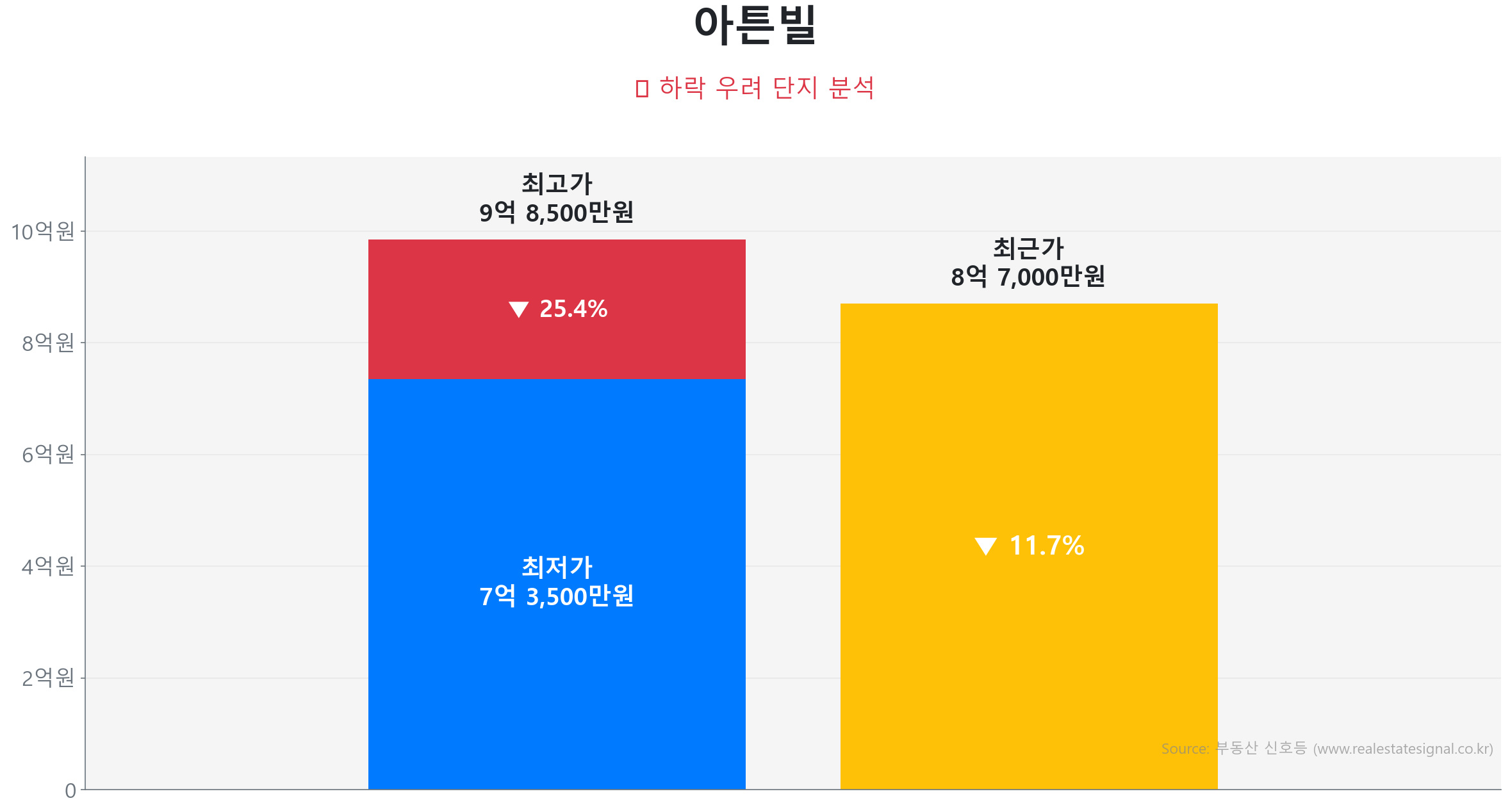 아튼빌 118.6㎡이(가) 고점 대비 12% 가격 조정되었음을 보여주는 그래프.