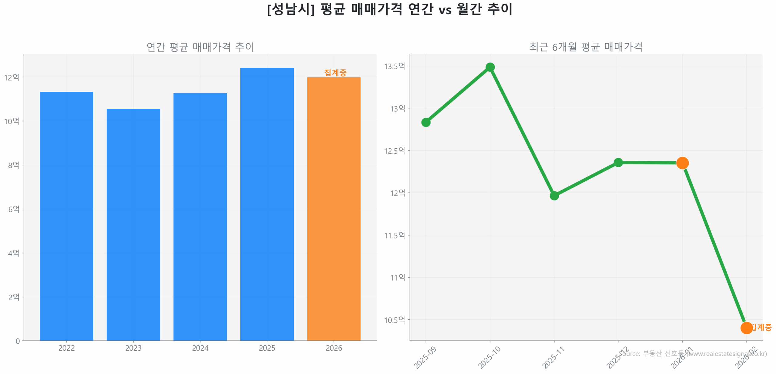 성남시 연간 평균 매매가 추이 막대 그래프