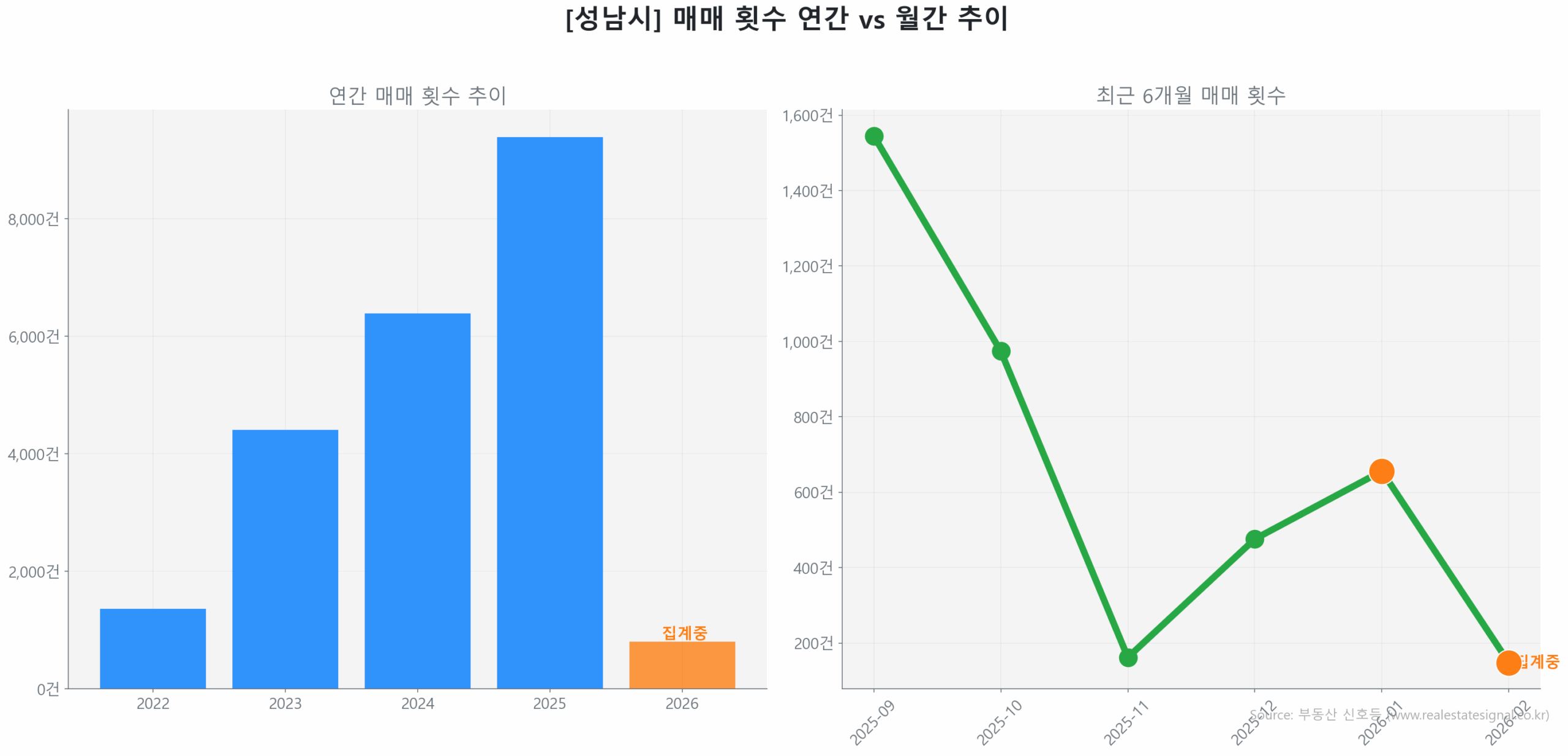 성남시 연간 매매 거래량 추이 막대 그래프