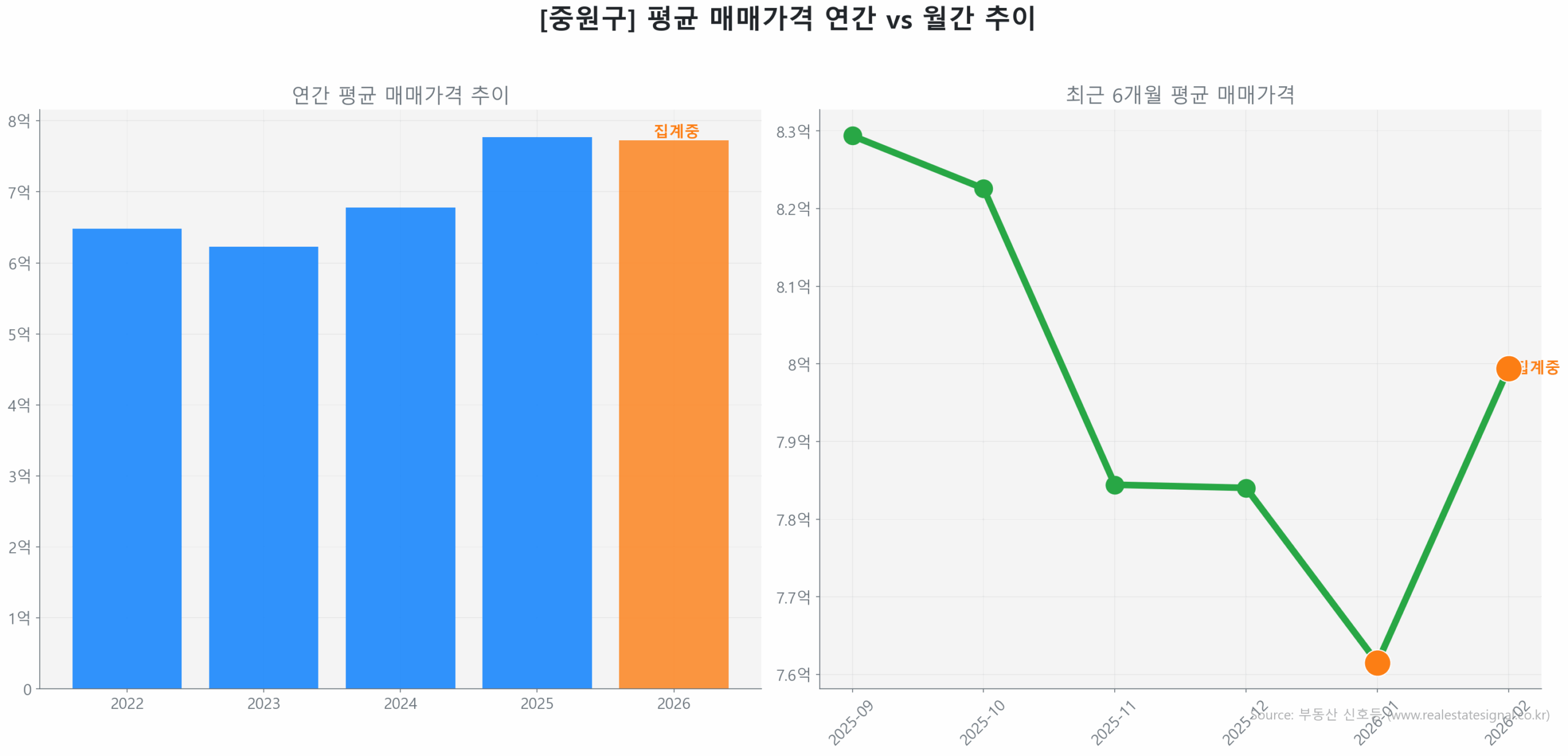 중원구 월간 평균 매매가 추이 꺾은선 그래프