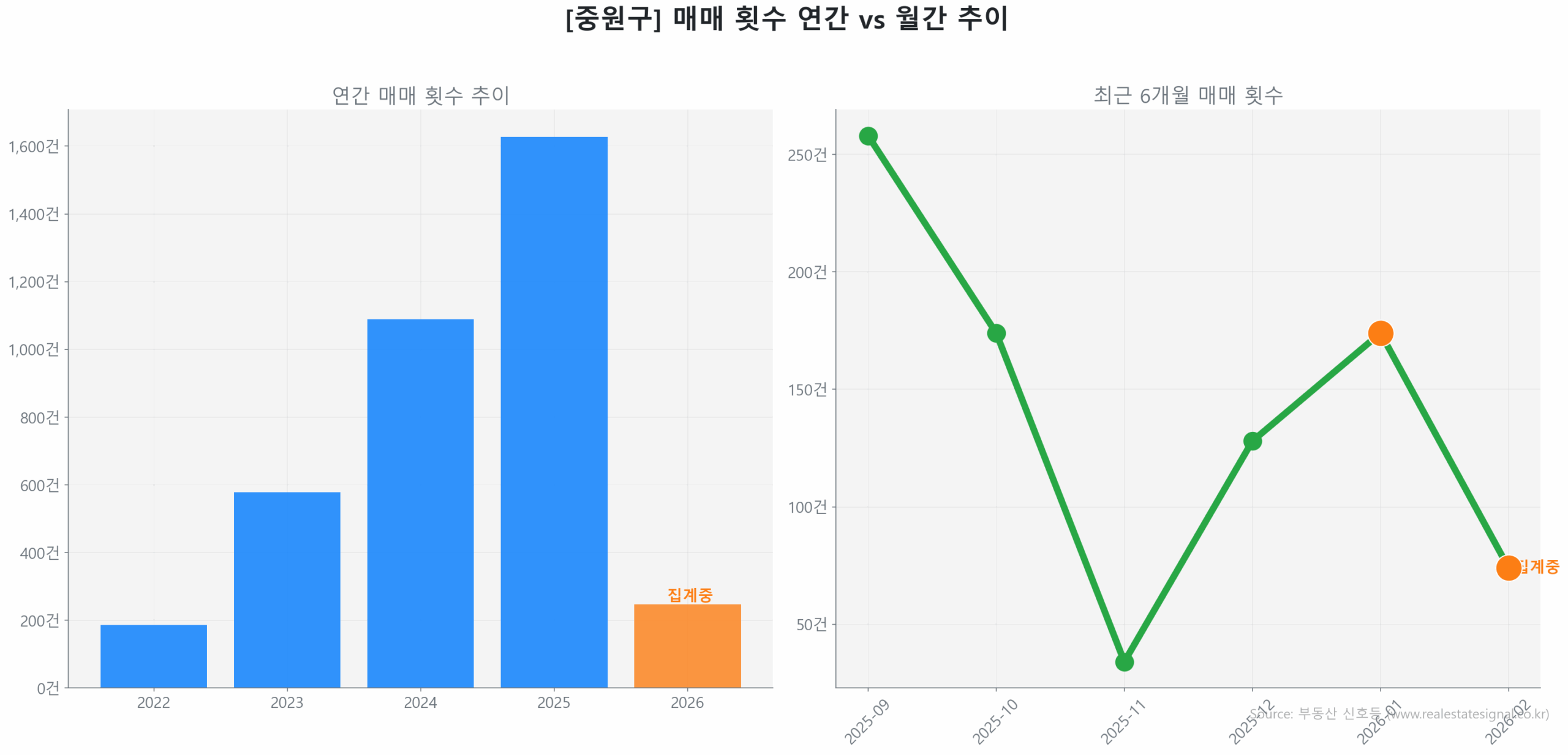 중원구 월간 매매 거래량 추이 꺾은선 그래프