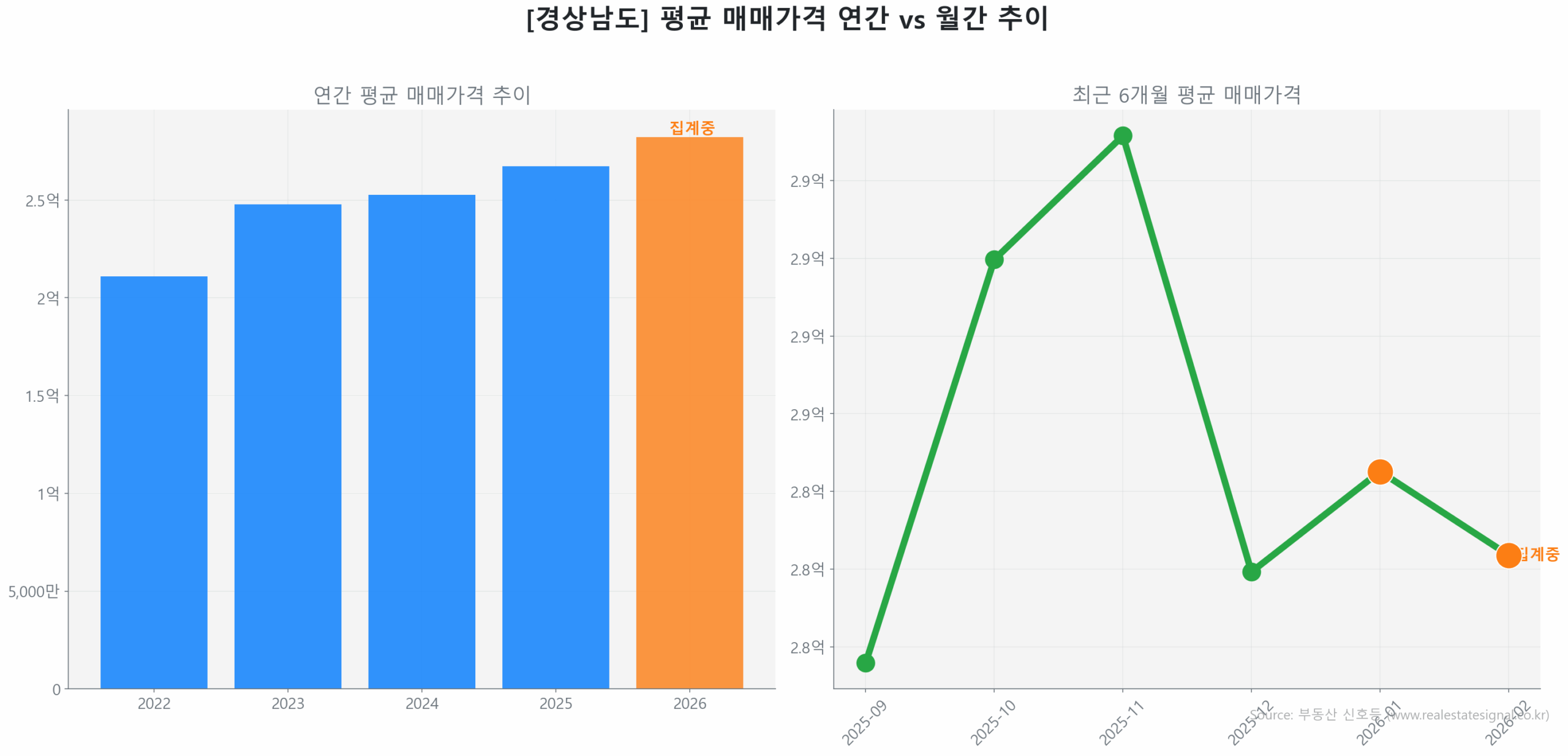 경상남도 연간 평균 매매가 추이 막대 그래프