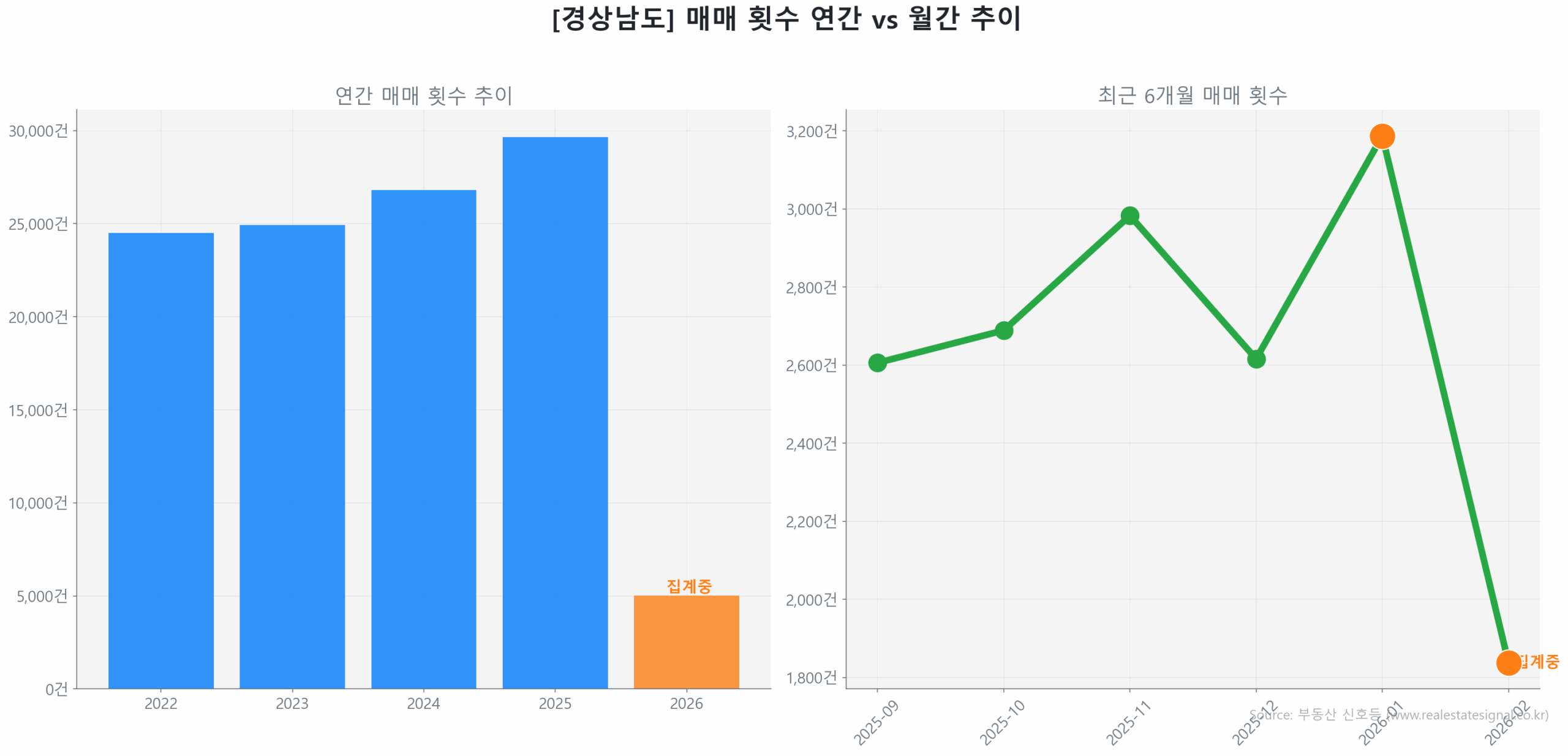 경상남도 연간 매매 거래량 추이 막대 그래프