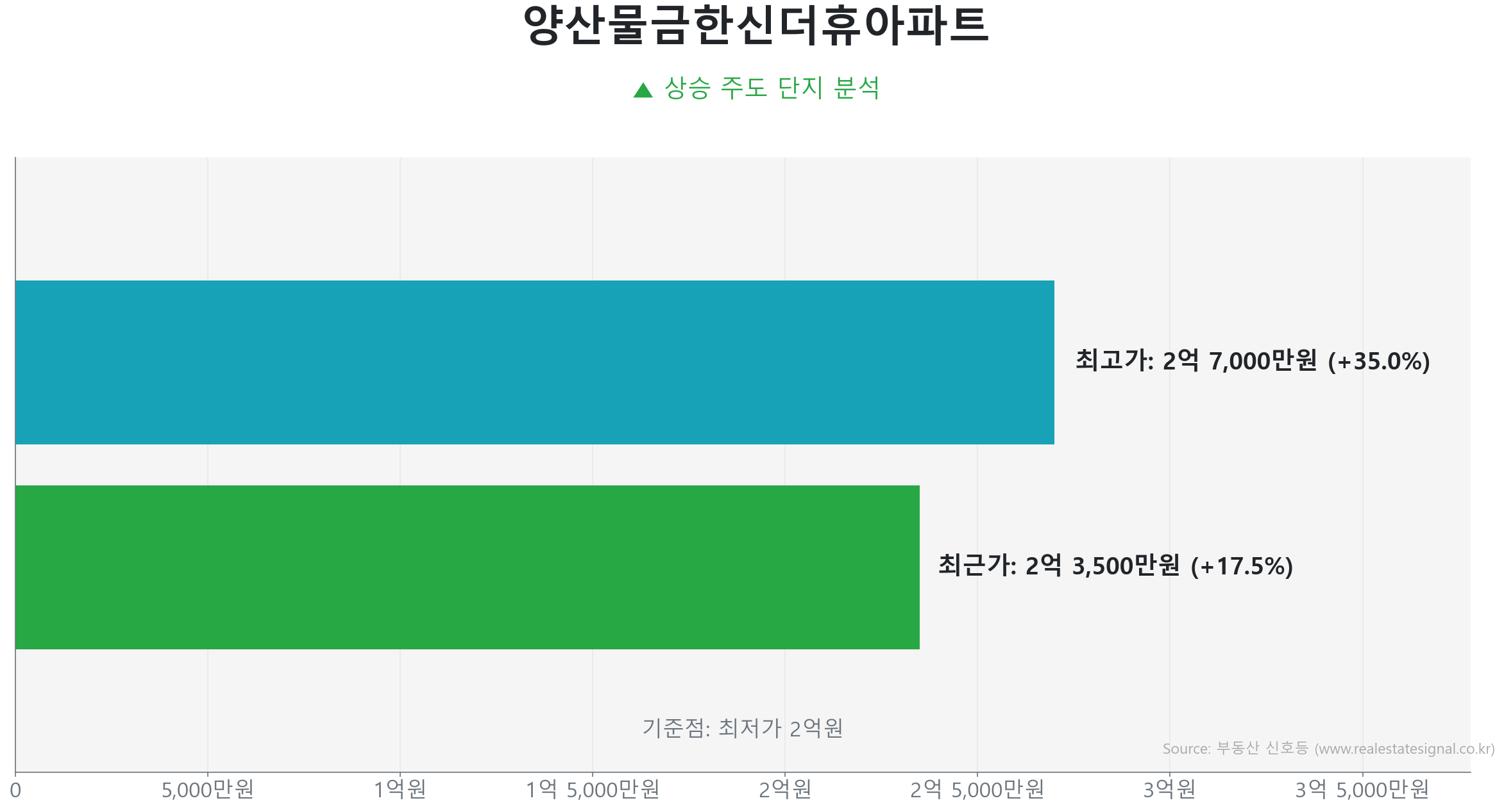 양산물금한신더휴아파트 59.0㎡의 저점 대비 18% 가격 회복률을 보여주는 그래프.
