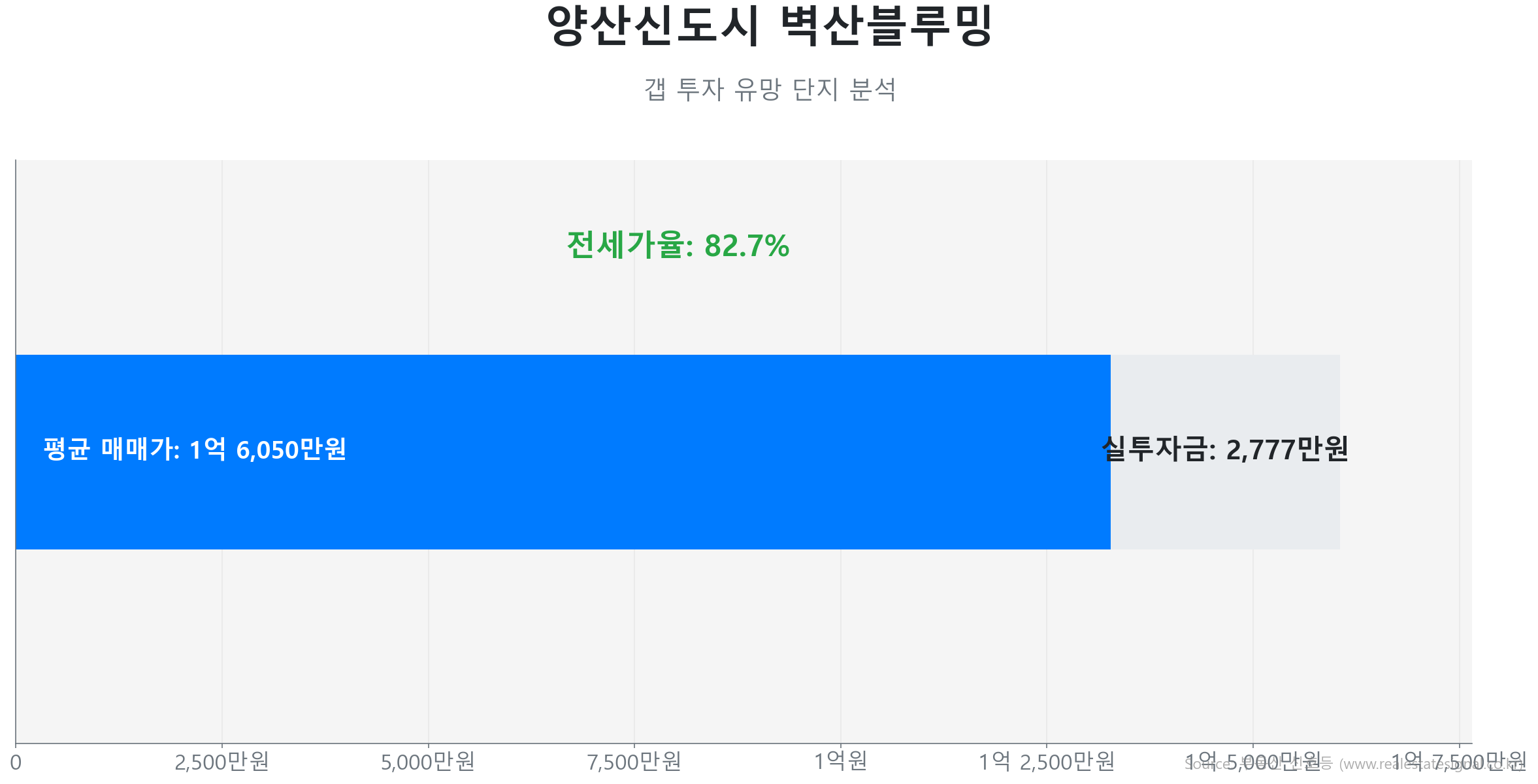 양산신도시 벽산블루밍 51.5㎡의 갭투자 분석. 전세가율은 82.7%이며 예상 실투자금은 2,777만원.
