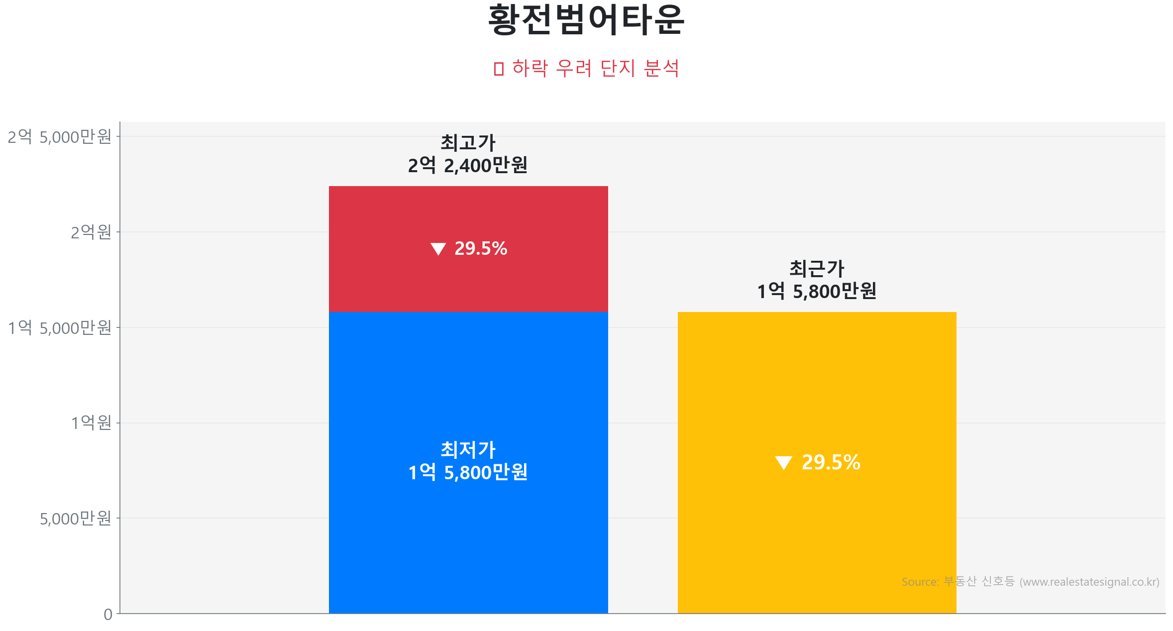 황전범어타운 98.2㎡이(가) 고점 대비 29% 가격 조정되었음을 보여주는 그래프.