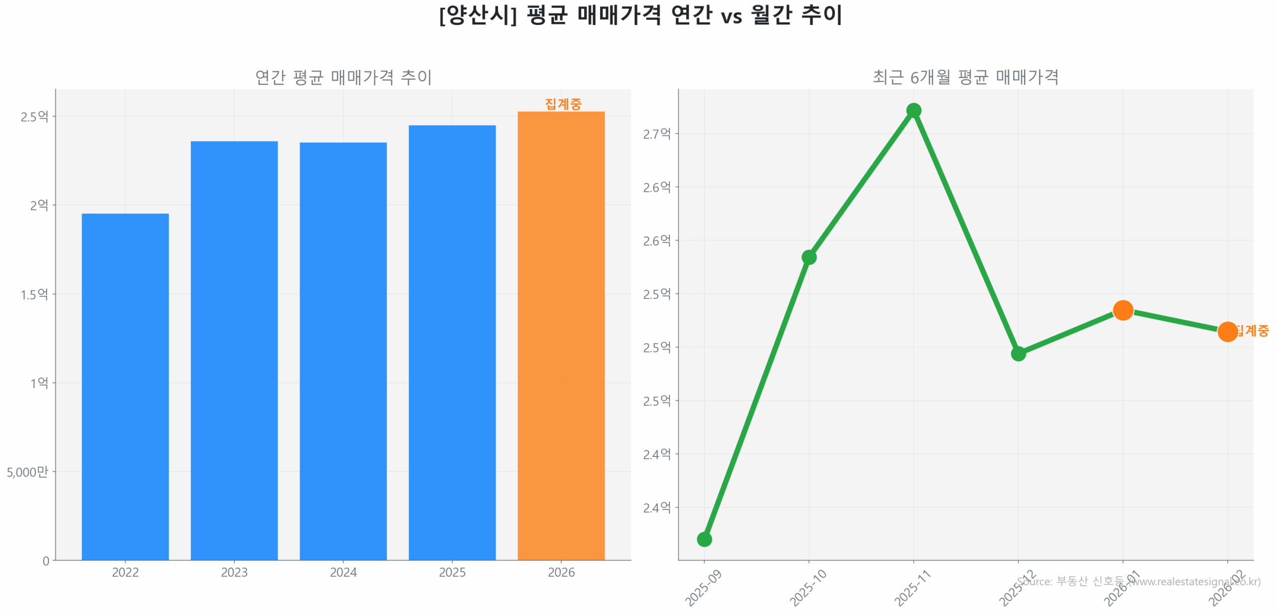 양산시 월간 평균 매매가 추이 꺾은선 그래프