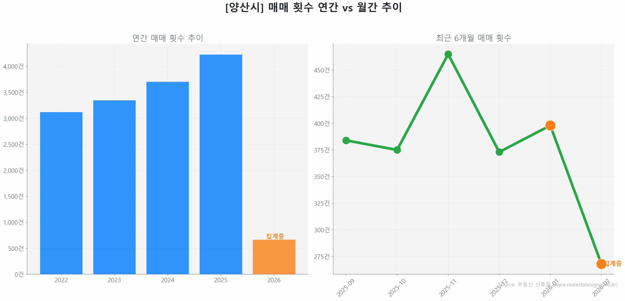 양산시 월간 매매 거래량 추이 꺾은선 그래프
