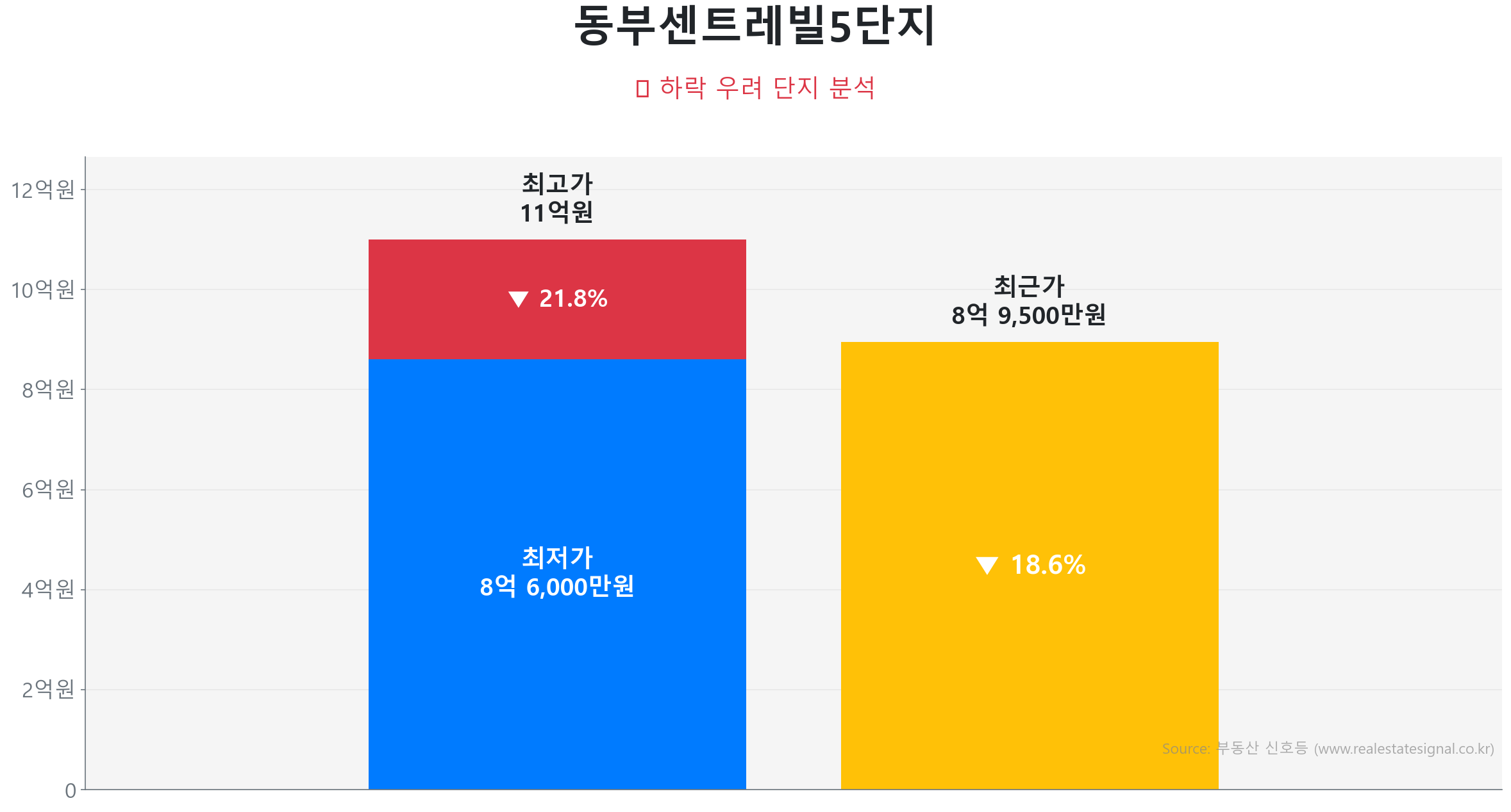 동부센트레빌5단지 149.2㎡이(가) 고점 대비 19% 가격 조정되었음을 보여주는 그래프.
