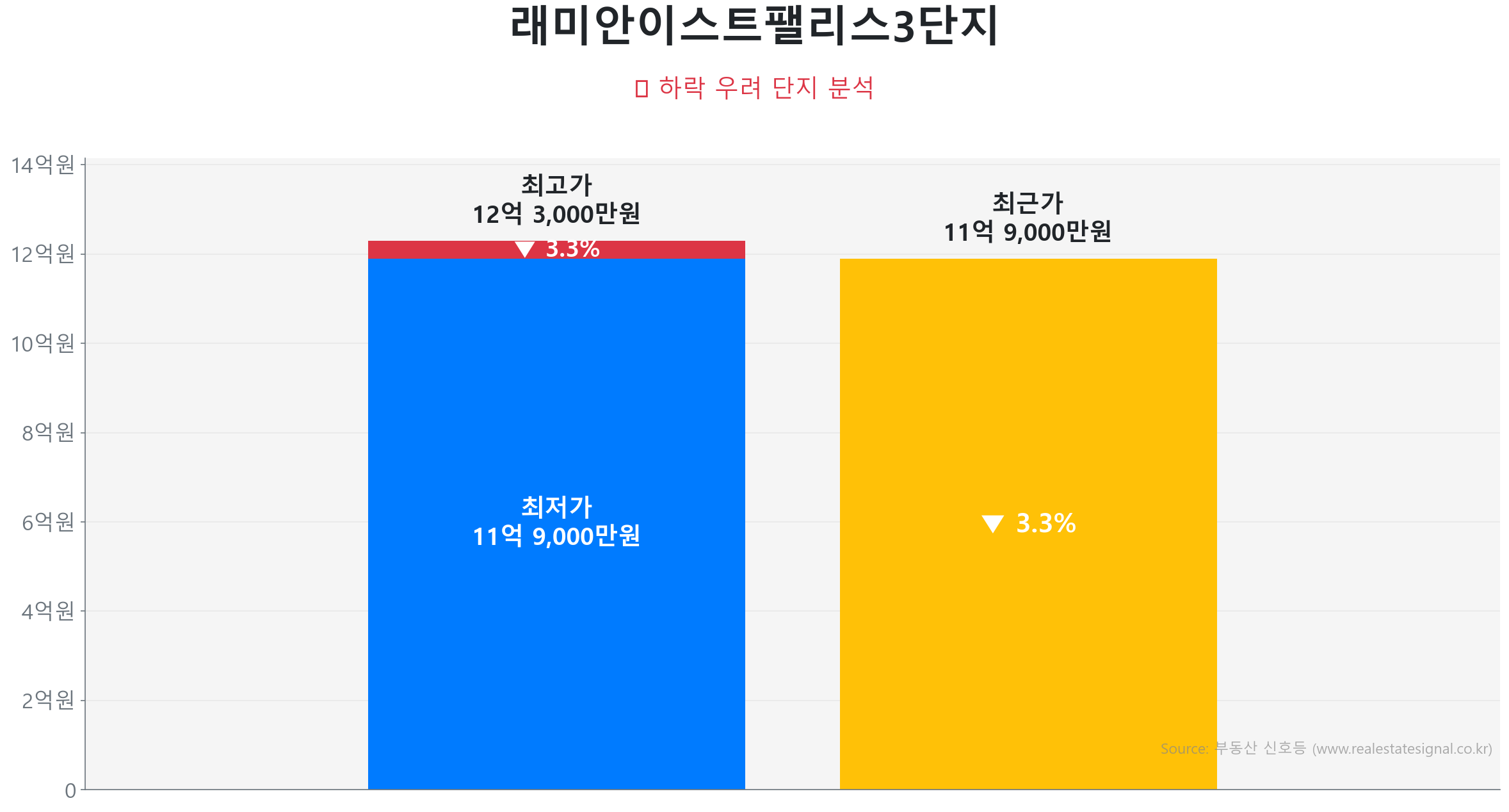 래미안이스트팰리스3단지 117.5㎡이(가) 고점 대비 3% 가격 조정되었음을 보여주는 그래프.