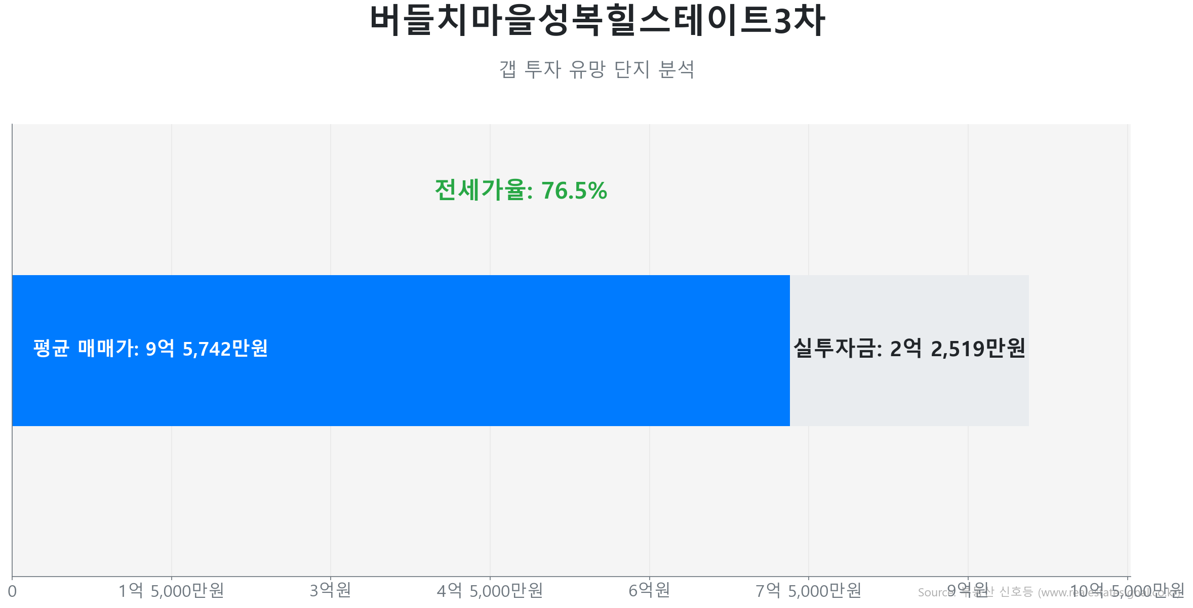 버들치마을성복힐스테이트3차 153.2㎡의 갭투자 분석. 전세가율은 76.5%이며 예상 실투자금은 2억 2,520만원.