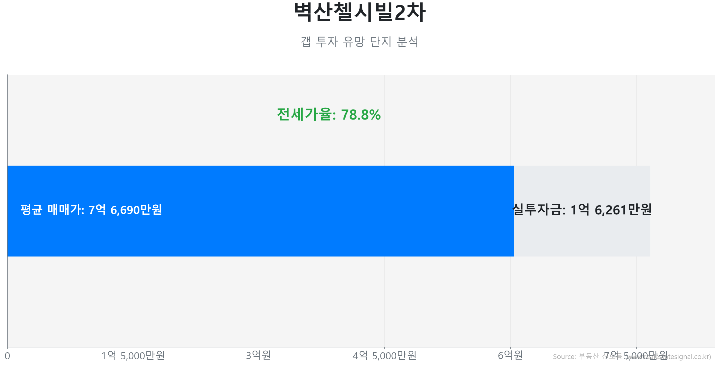 벽산첼시빌2차 191.8㎡의 갭투자 분석. 전세가율은 78.8%이며 예상 실투자금은 1억 6,261만원.