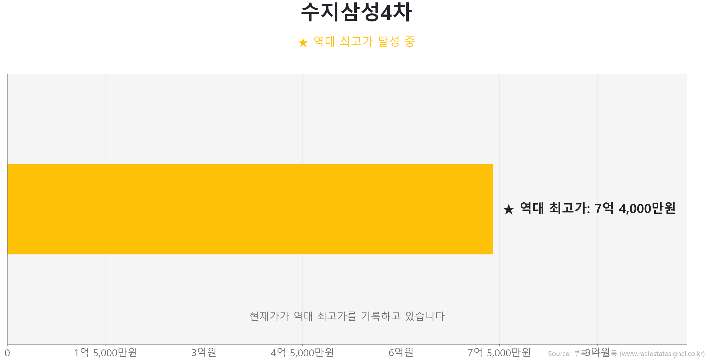 수지삼성4차 59.0㎡이(가) 역대 최고가를 갱신했음을 보여주는 그래프.