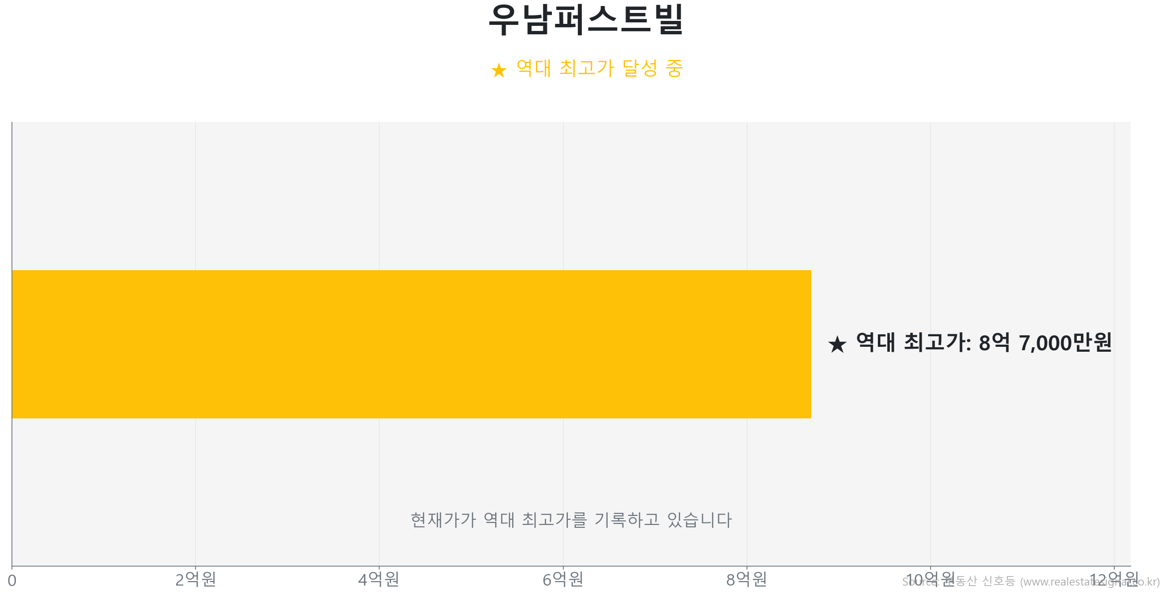 우남퍼스트빌 59.0㎡이(가) 역대 최고가를 갱신했음을 보여주는 그래프.