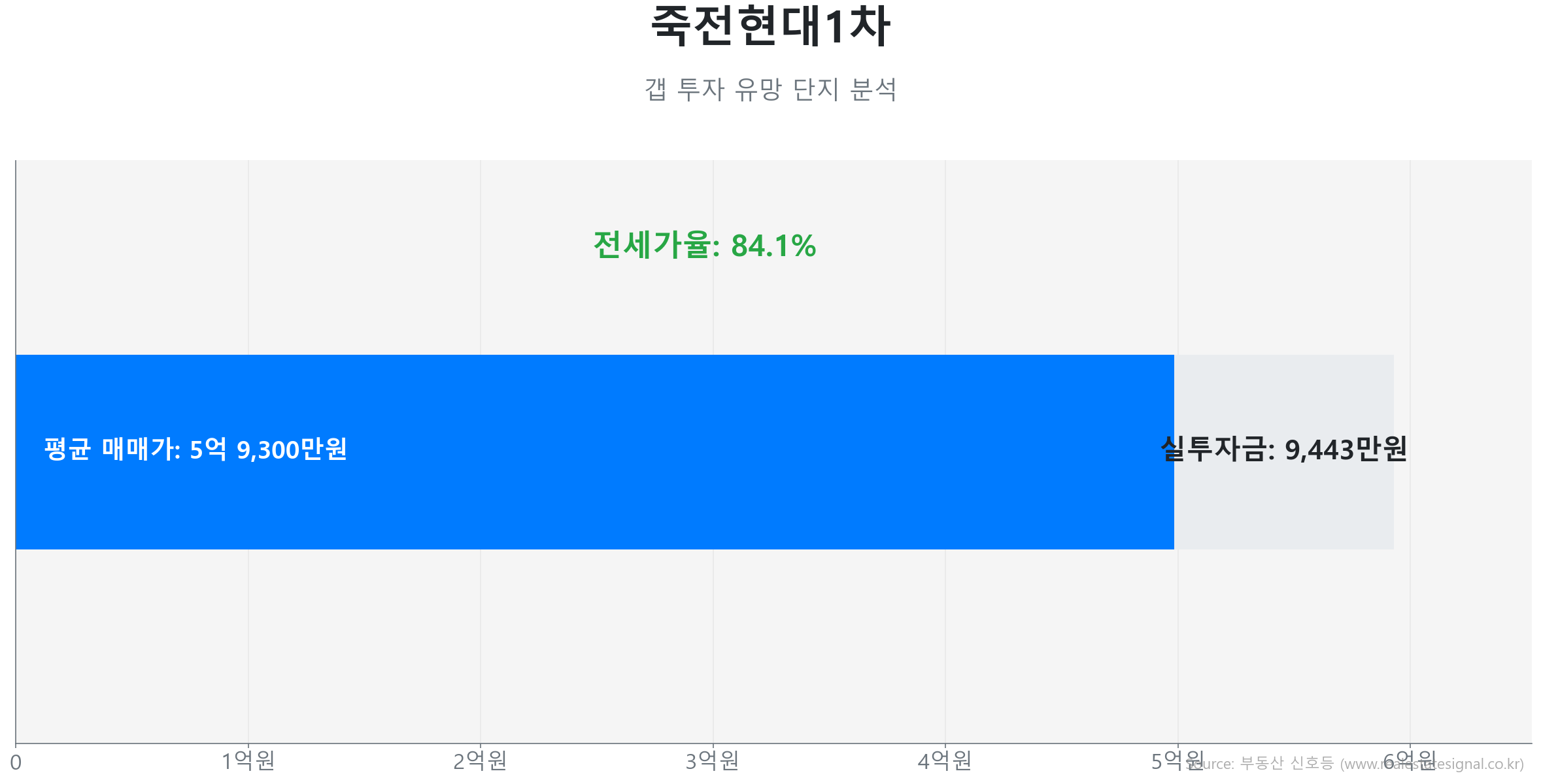 죽전현대1차 114.0㎡의 갭투자 분석. 전세가율은 84.1%이며 예상 실투자금은 9,443만원.