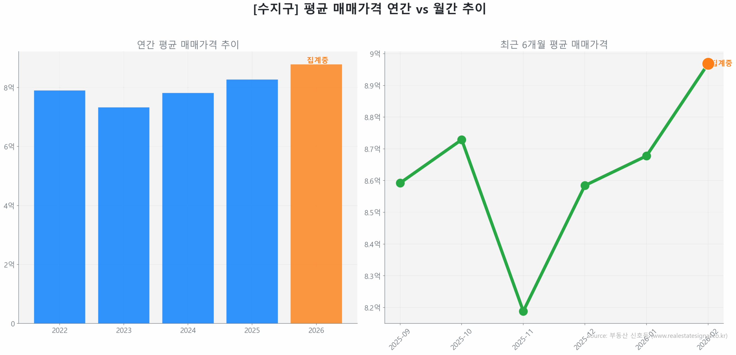 수지구 월간 평균 매매가 추이 꺾은선 그래프