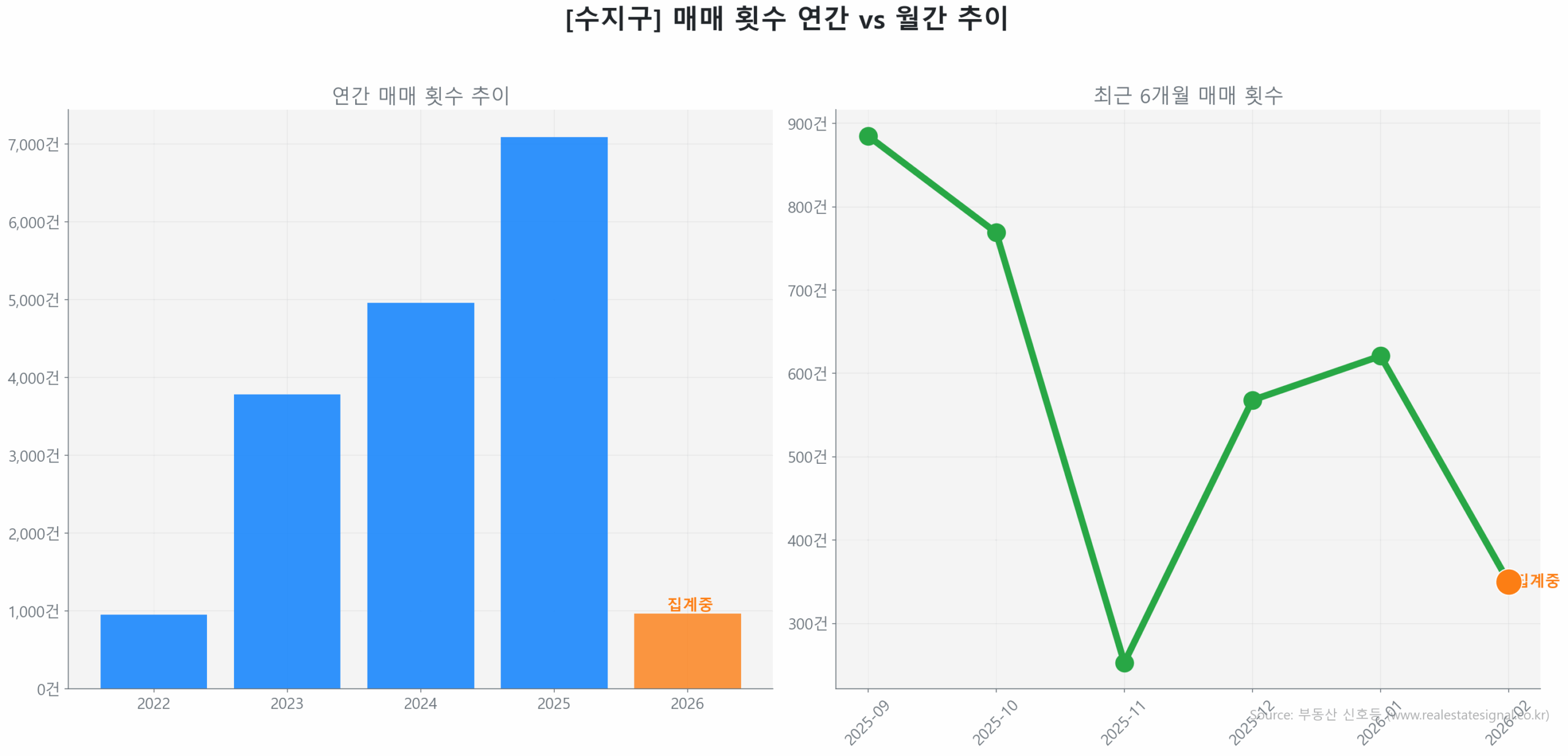 수지구 월간 매매 거래량 추이 꺾은선 그래프