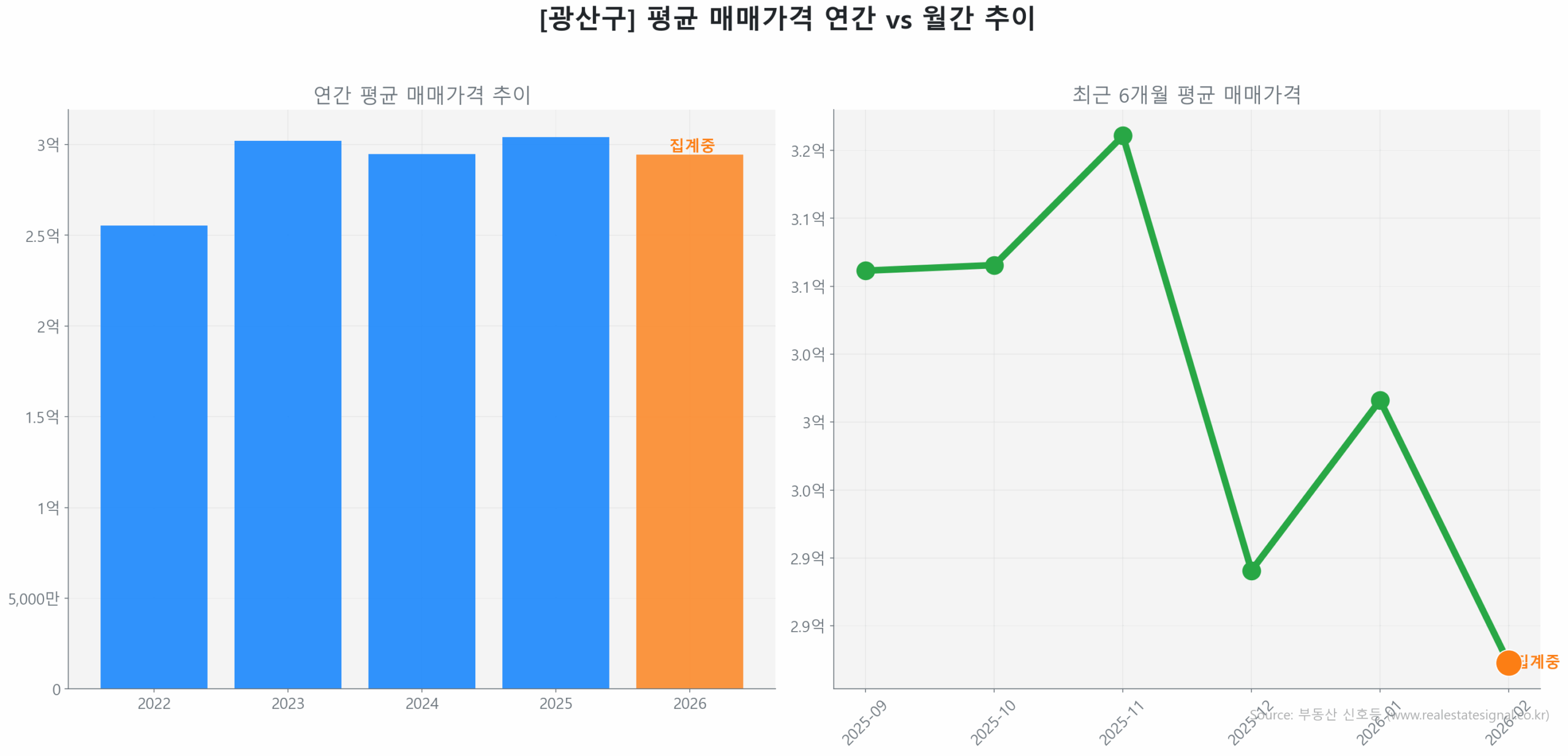 광산구 연간 평균 매매가 추이 막대 그래프