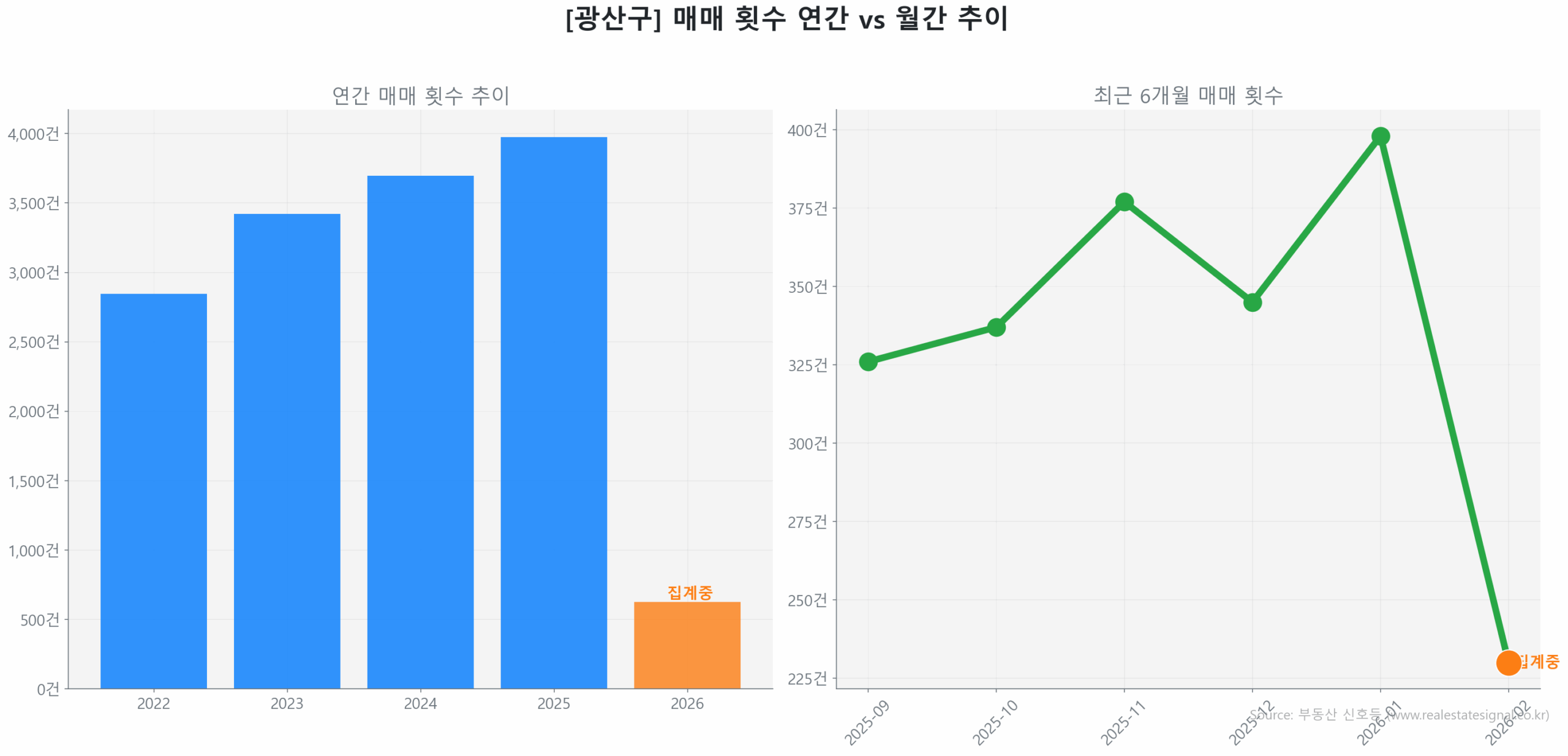 광산구 연간 매매 거래량 추이 막대 그래프