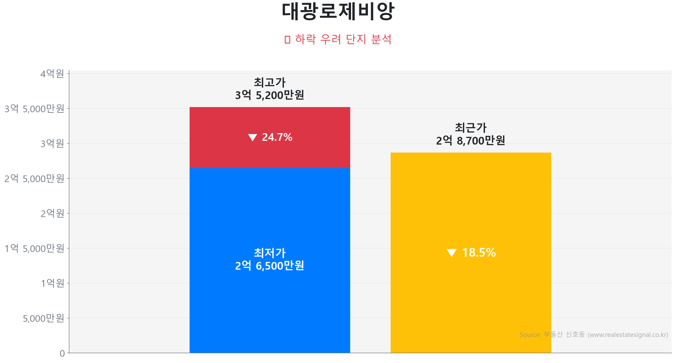 대광로제비앙 84.0㎡이(가) 고점 대비 18% 가격 조정되었음을 보여주는 그래프.