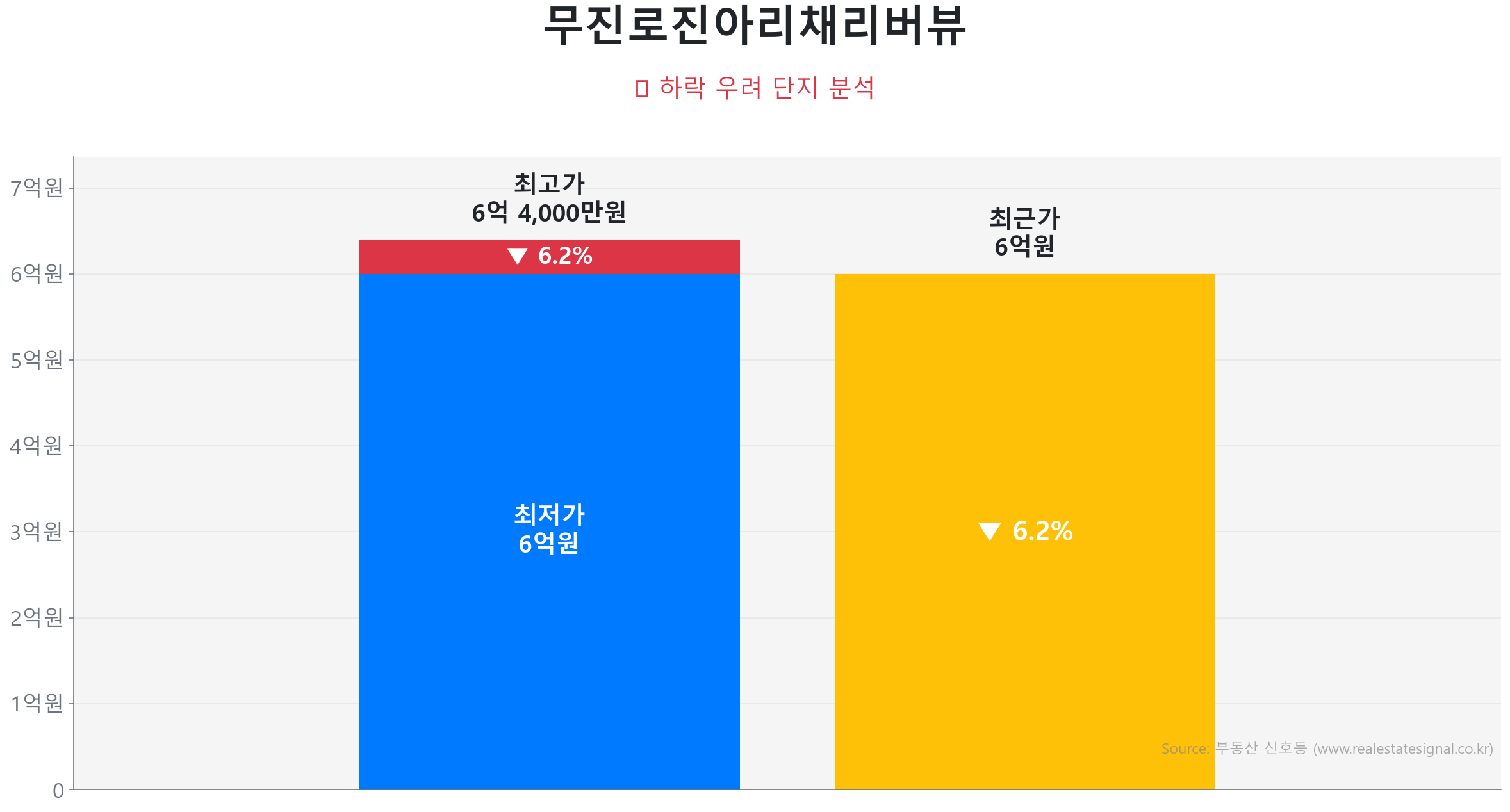 무진로진아리채리버뷰 114.0㎡이(가) 고점 대비 6% 가격 조정되었음을 보여주는 그래프.