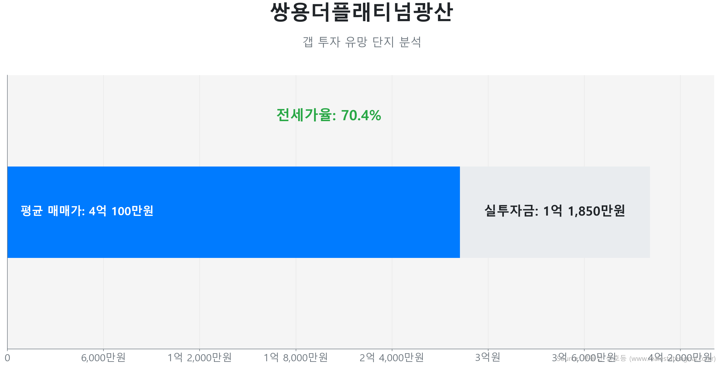 쌍용더플래티넘광산 76.6㎡의 저점 대비 6% 가격 회복률을 보여주는 그래프.