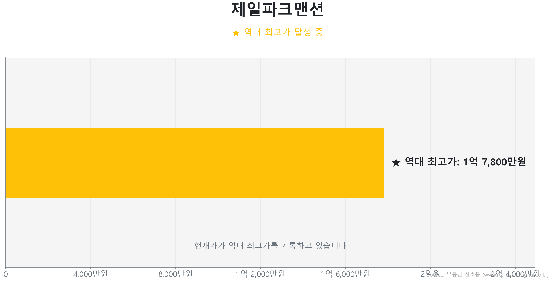 제일파크맨션 78.4㎡이(가) 역대 최고가를 갱신했음을 보여주는 그래프.