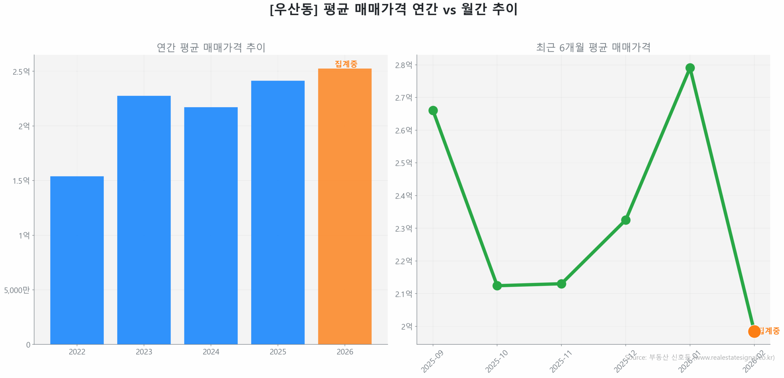 우산동 월간 평균 매매가 추이 꺾은선 그래프