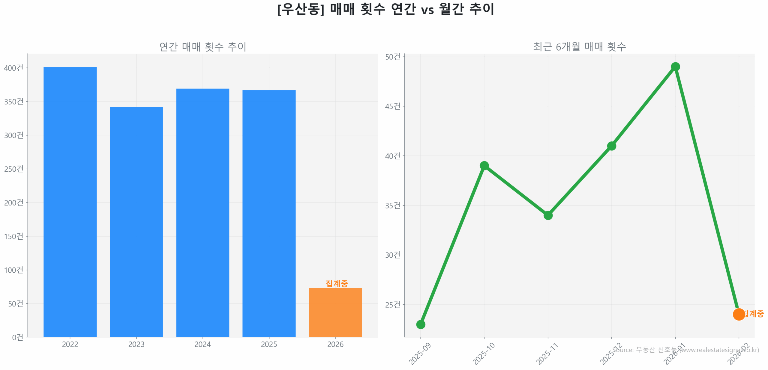 우산동 월간 매매 거래량 추이 꺾은선 그래프