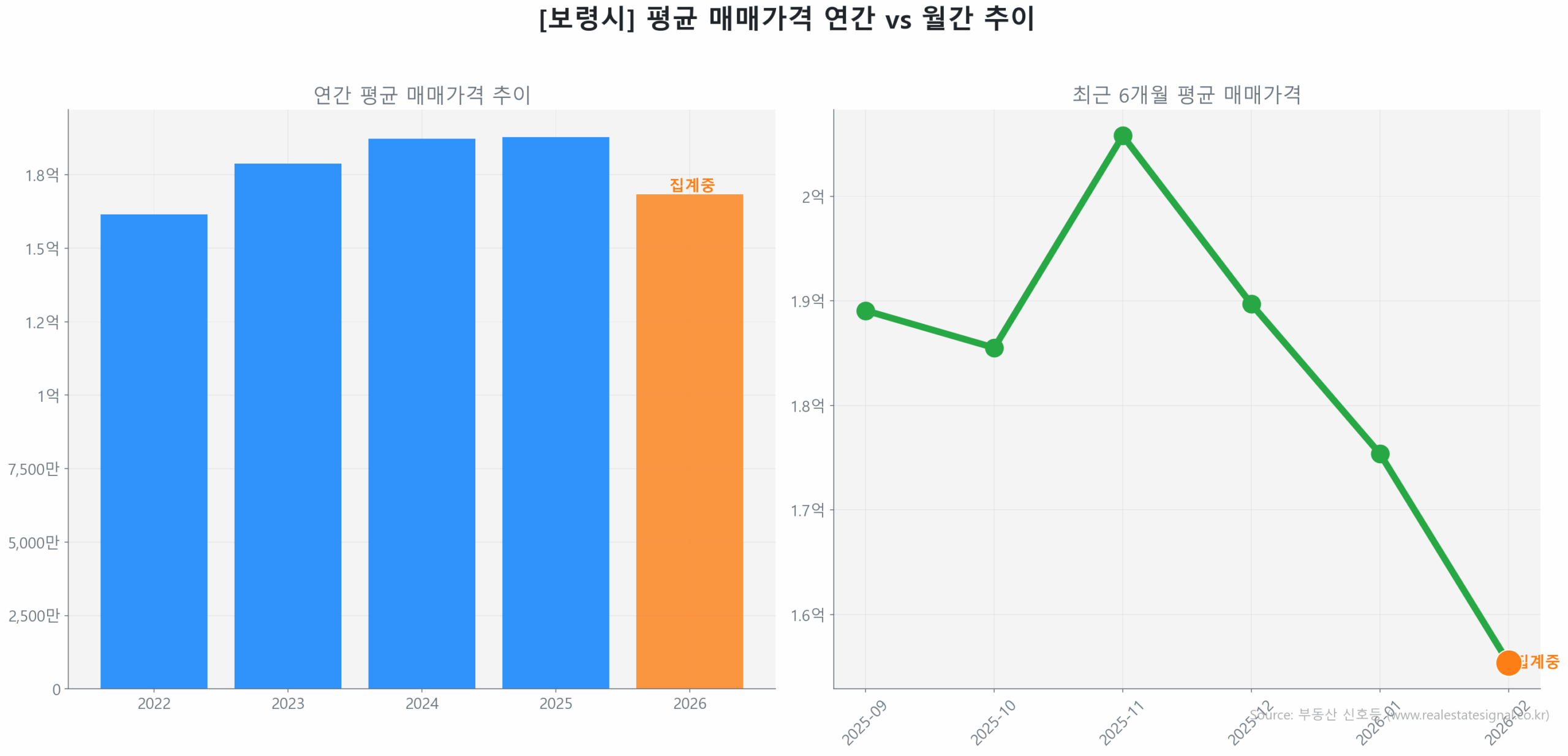 보령시 월간 평균 매매가 추이 꺾은선 그래프