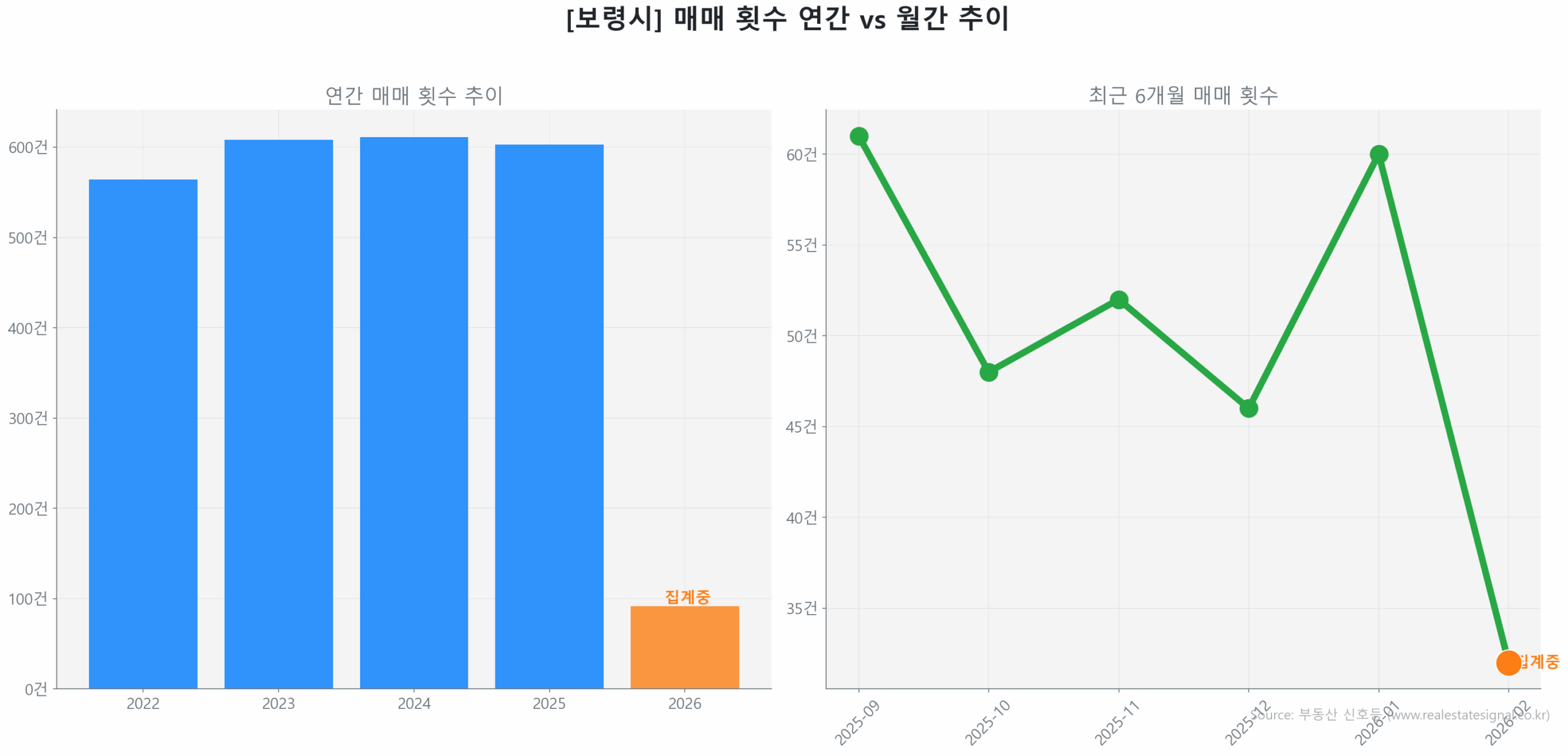 보령시 월간 매매 거래량 추이 꺾은선 그래프