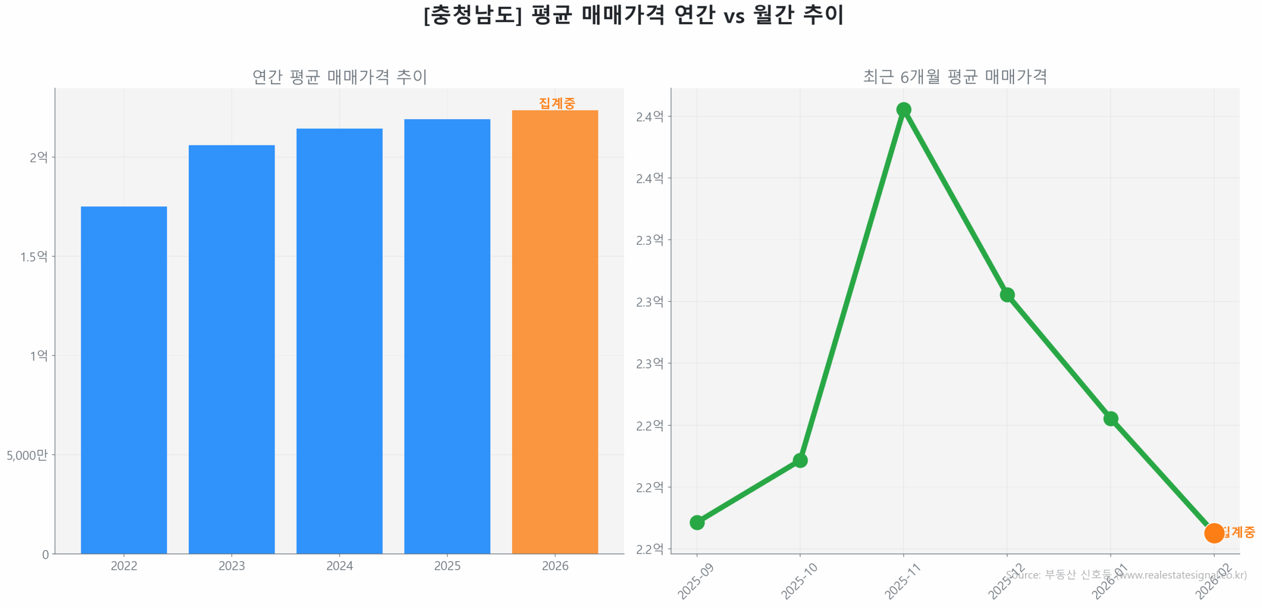 충청남도 연간 평균 매매가 추이 막대 그래프