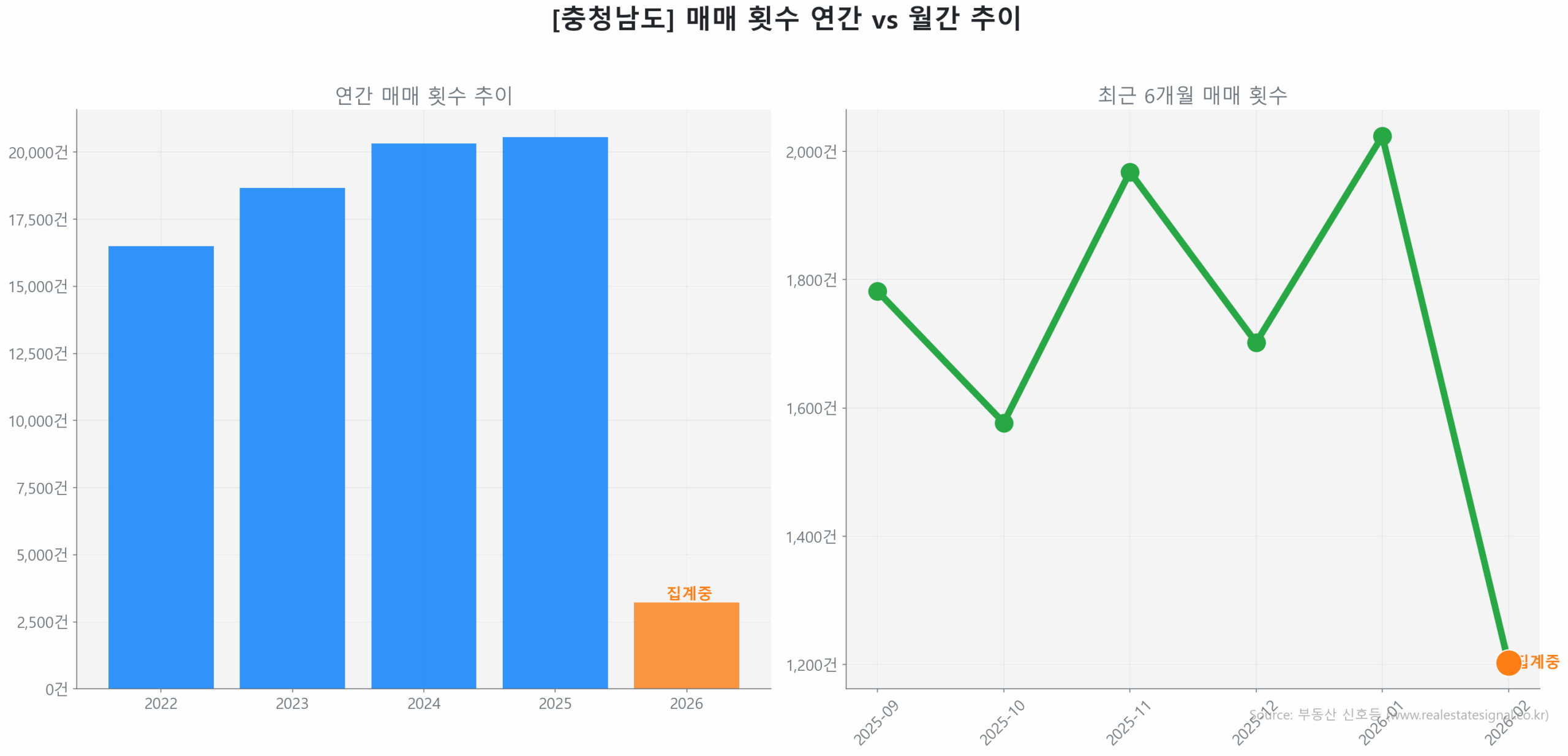 충청남도 연간 매매 거래량 추이 막대 그래프