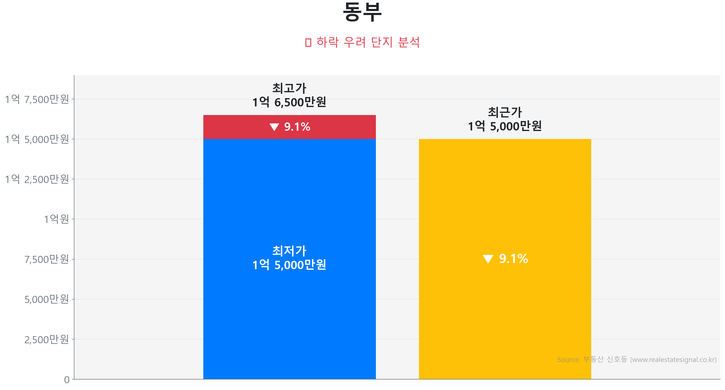 동부 74.0㎡이(가) 고점 대비 9% 가격 조정되었음을 보여주는 그래프.
